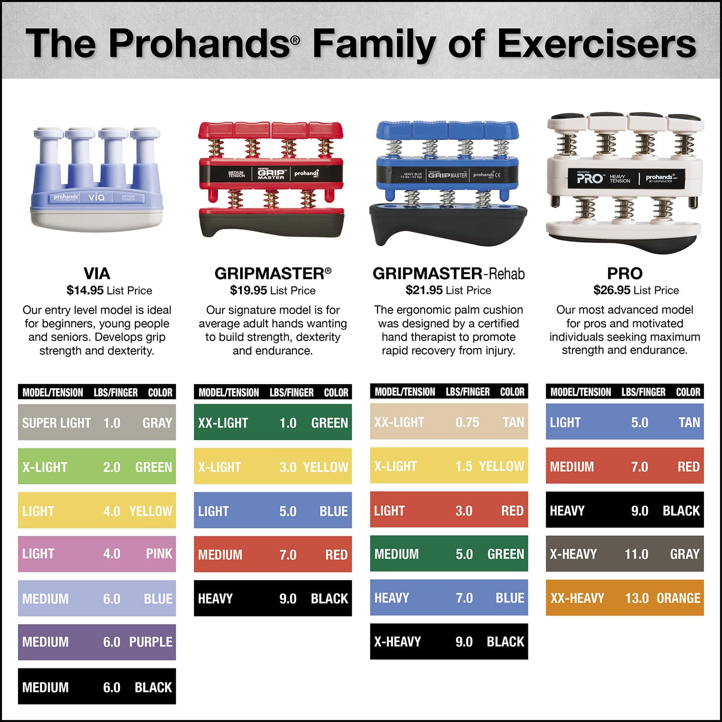 PRO Hand Exerciser & Finger Strengthener - Spring-Loaded Grip Trainer with Piston System for Individual Finger Isolation - Perfect for Rehabilitation, Rock Climbing, Musicians & Office Workers