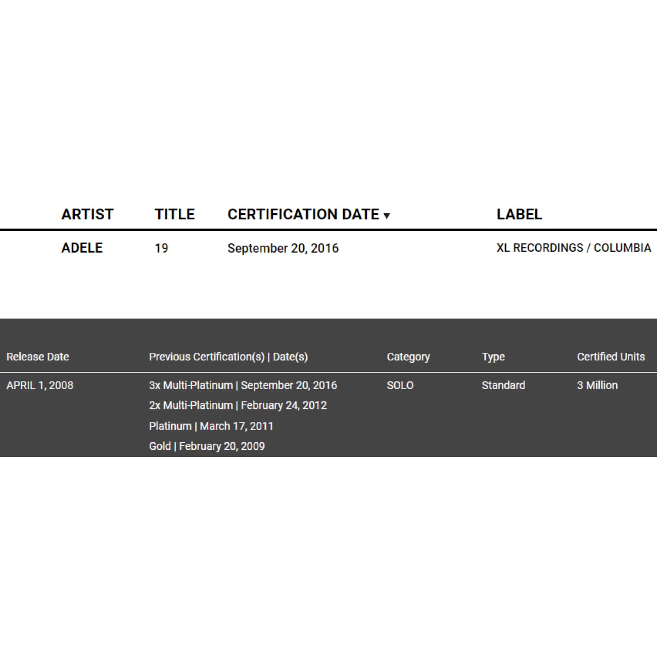 Adele 19 RIAA Platinum Album Award - Official Certified Music Collectible for Fans & Display