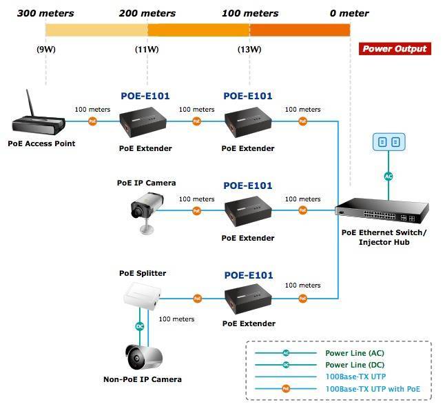 POE Extender E101 - Ethernet Power Over Ethernet Extender Up to 100m (328ft) - Ideal for Security Cameras, IP Phones & Wireless Access Points