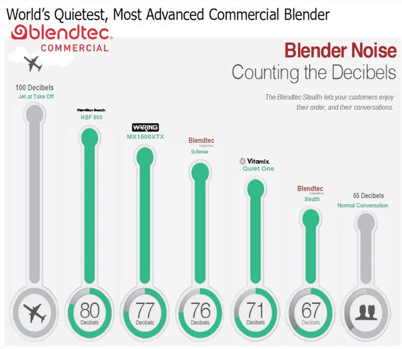 Blendtec Stealth 885 High-Performance Blender - Professional Countertop Blender for Smoothies, Juices & Food Prep - Perfect for Home Kitchens & Commercial Use