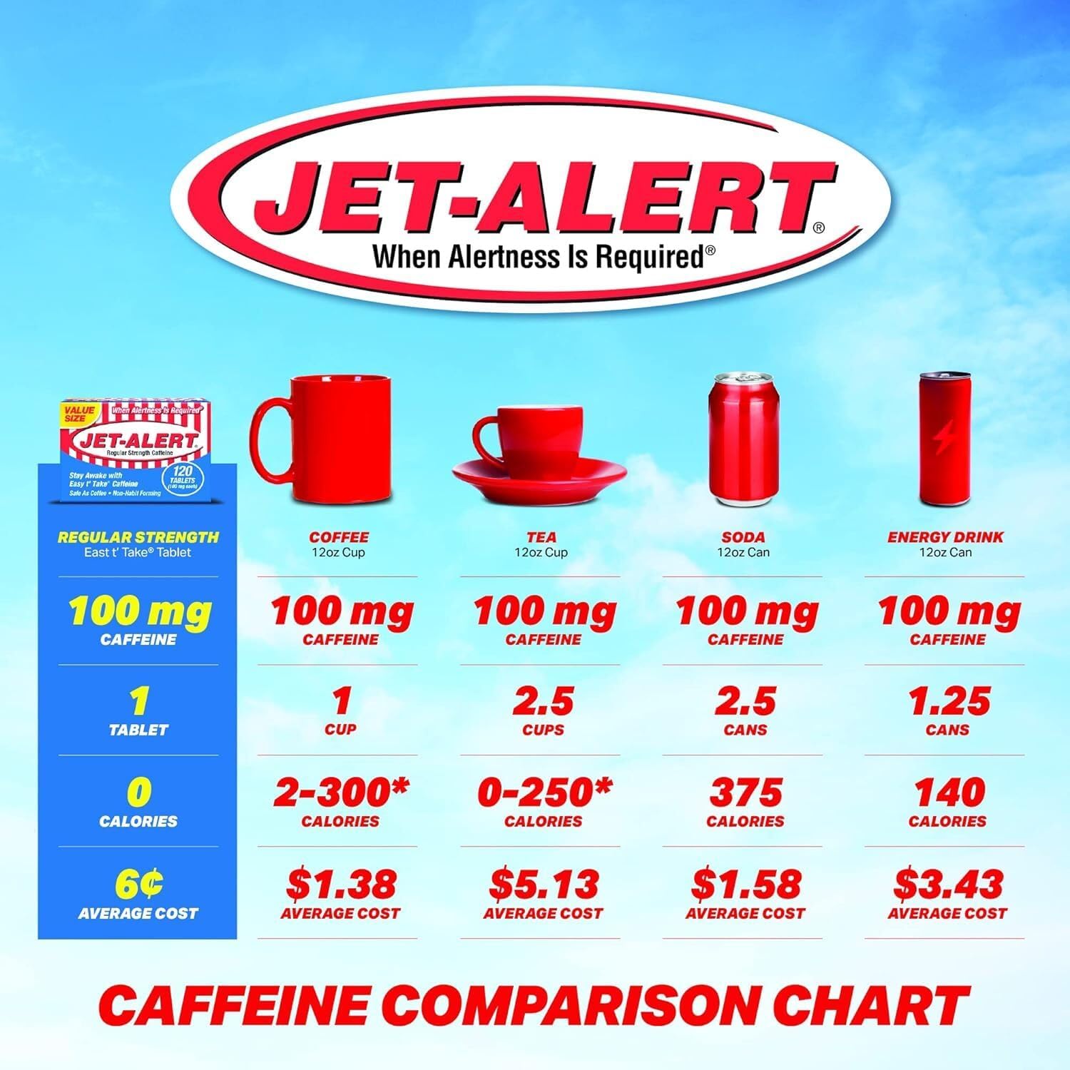 Jet Alert Regular Strength 100mg Caffeine Tablets - 120 Count Bottle (Case of 36) | Stay Alert & Focused for Work, Study & Long Drives