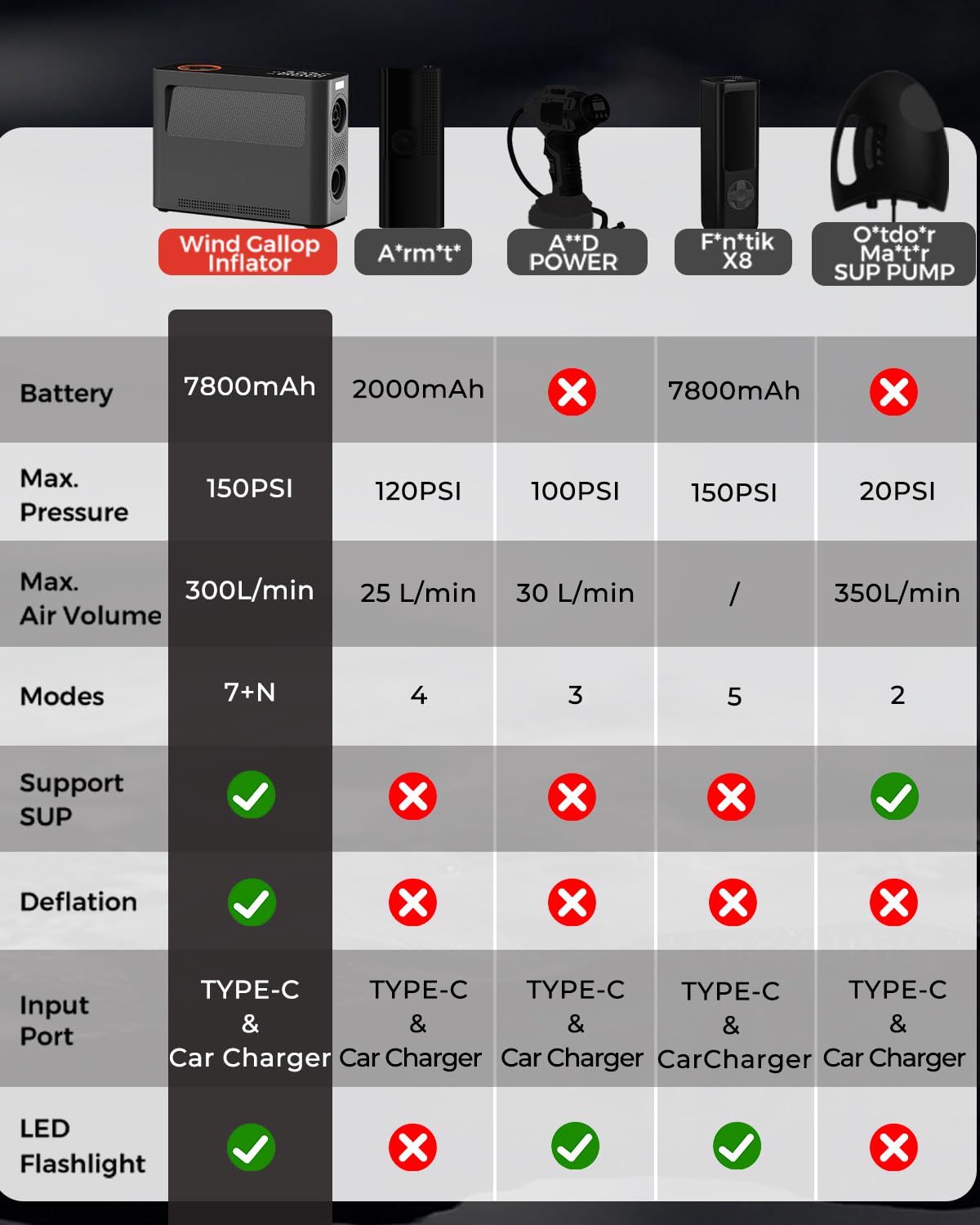 **High-Pressure 150PSI Electric Air Pump - 3X Faster Portable SUP & Car Tire Inflator, 300L/min Airflow for Paddle Boards, Tents, Air Beds, Floats - Ideal for Outdoor Adventures & Emergency Car Maintenance**