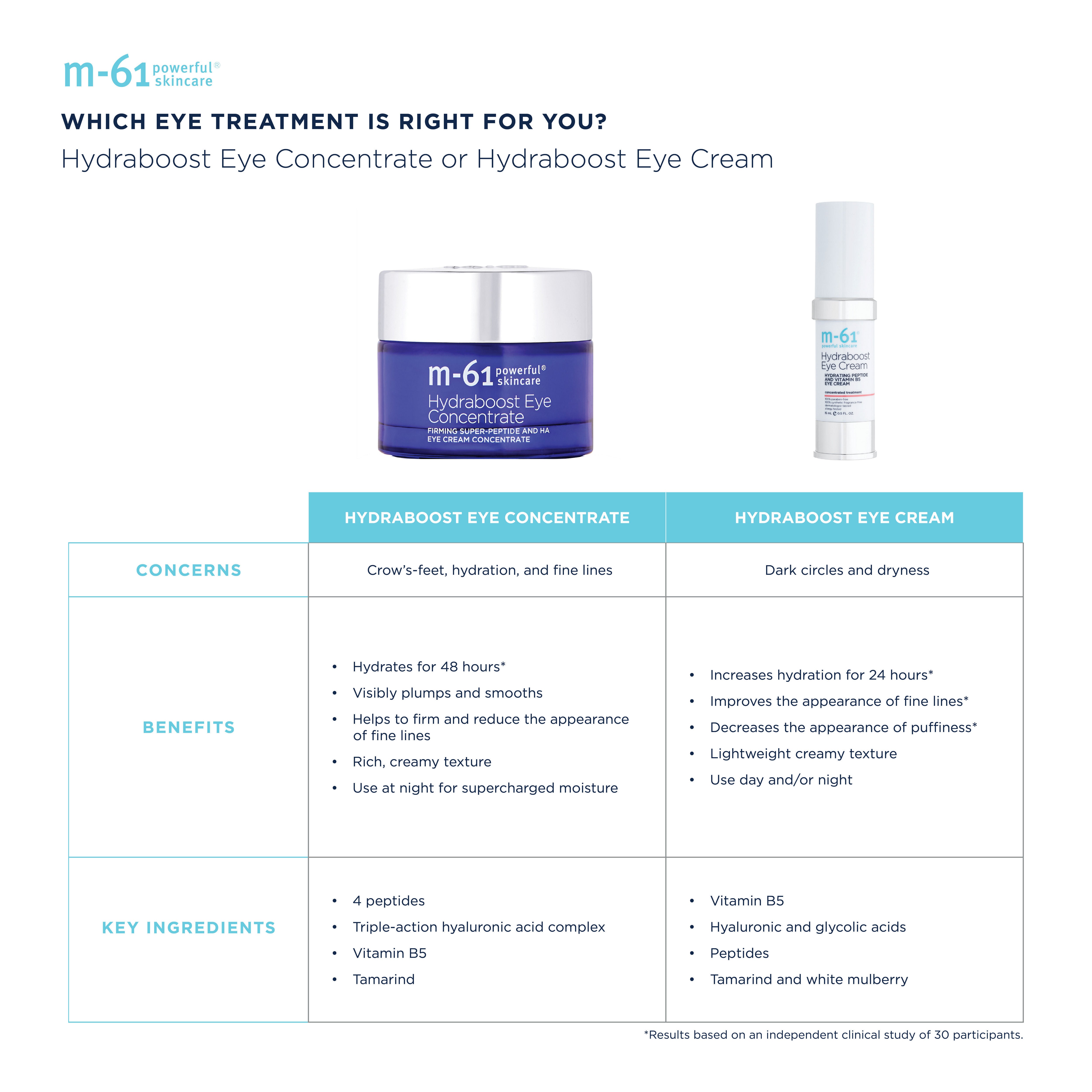 HydraBoost Eye Concentrate for Dark Circles & Puffiness – Anti-Aging Eye Cream for Wrinkles & Fine Lines – Hydrating Under Eye Treatment for Men & Women – Perfect for Night Routine & Travel Skincare