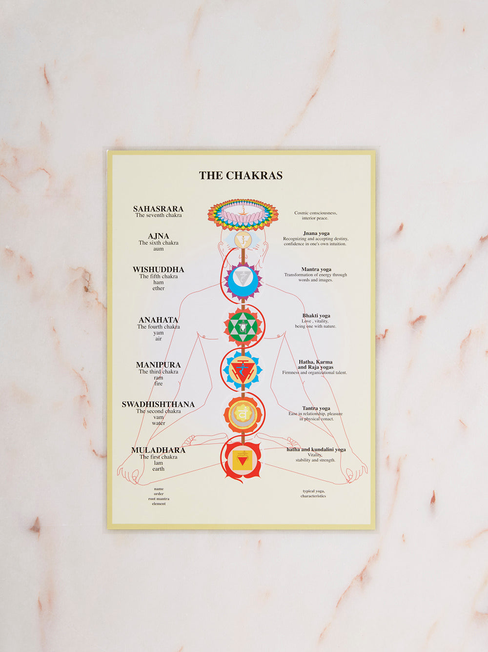 Chakras A4 Poster - Spiritual Healing & Meditation Wall Art for Home, Office & Yoga Studio Decor