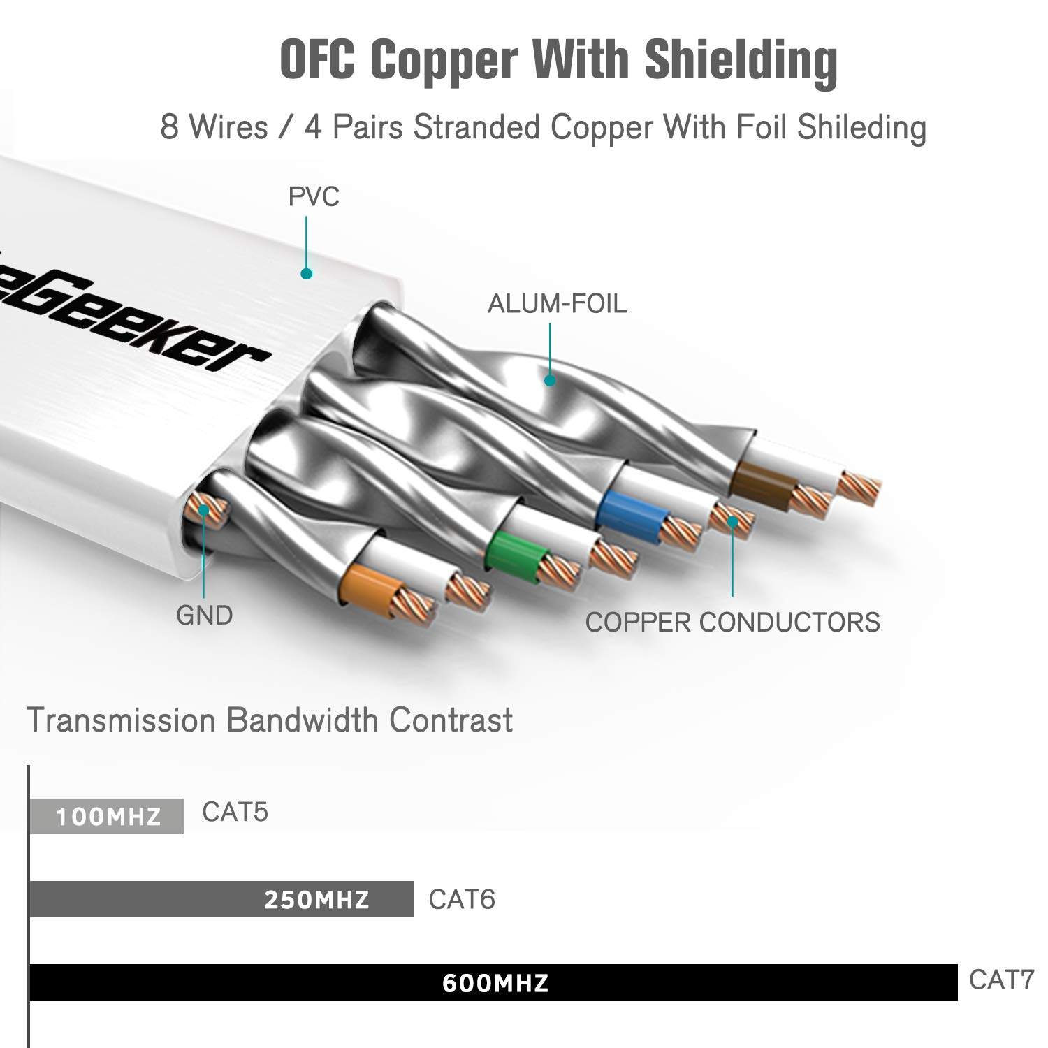 Premium Cat 7 Shielded Ethernet Cable 100ft White - High-Speed 10Gbps Network Cable, Backward Compatible with Cat5e/Cat6 - Flat Design for Home/Office Use - Perfect for Gaming, Streaming, Smart Home & Office Networking (Includes Cable Clips & Straps)