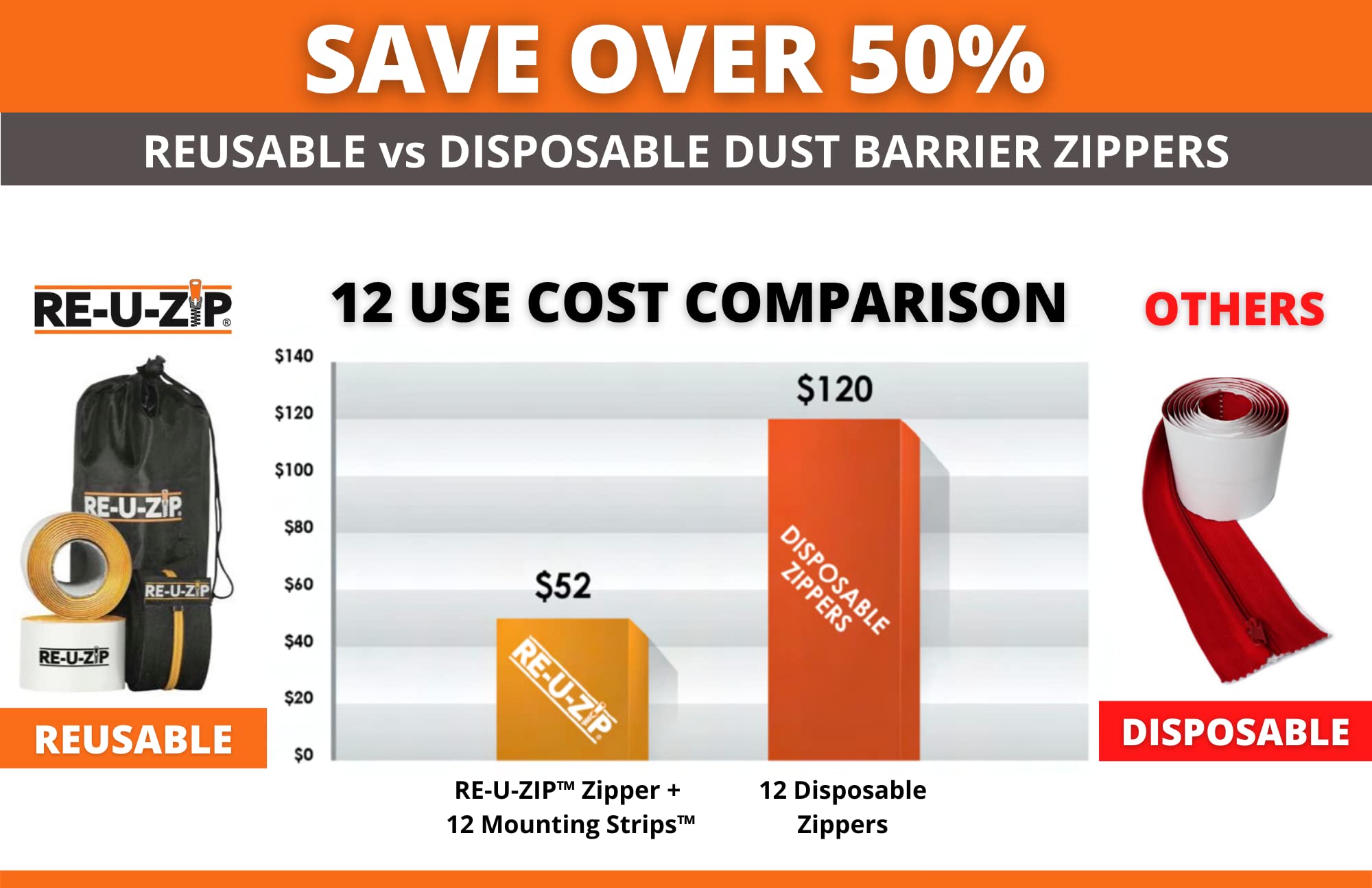 RE-U-ZIP® Reusable Dust Barrier Entry System Pro Bundle - 1 Magnetic Self-Closing Strip + 6 Orange Zippers + 16 Mounting Refills + 2 Carry Cases + 12 Zip Ties | Dust Control for Construction, Renovation & Home Improvement Projects