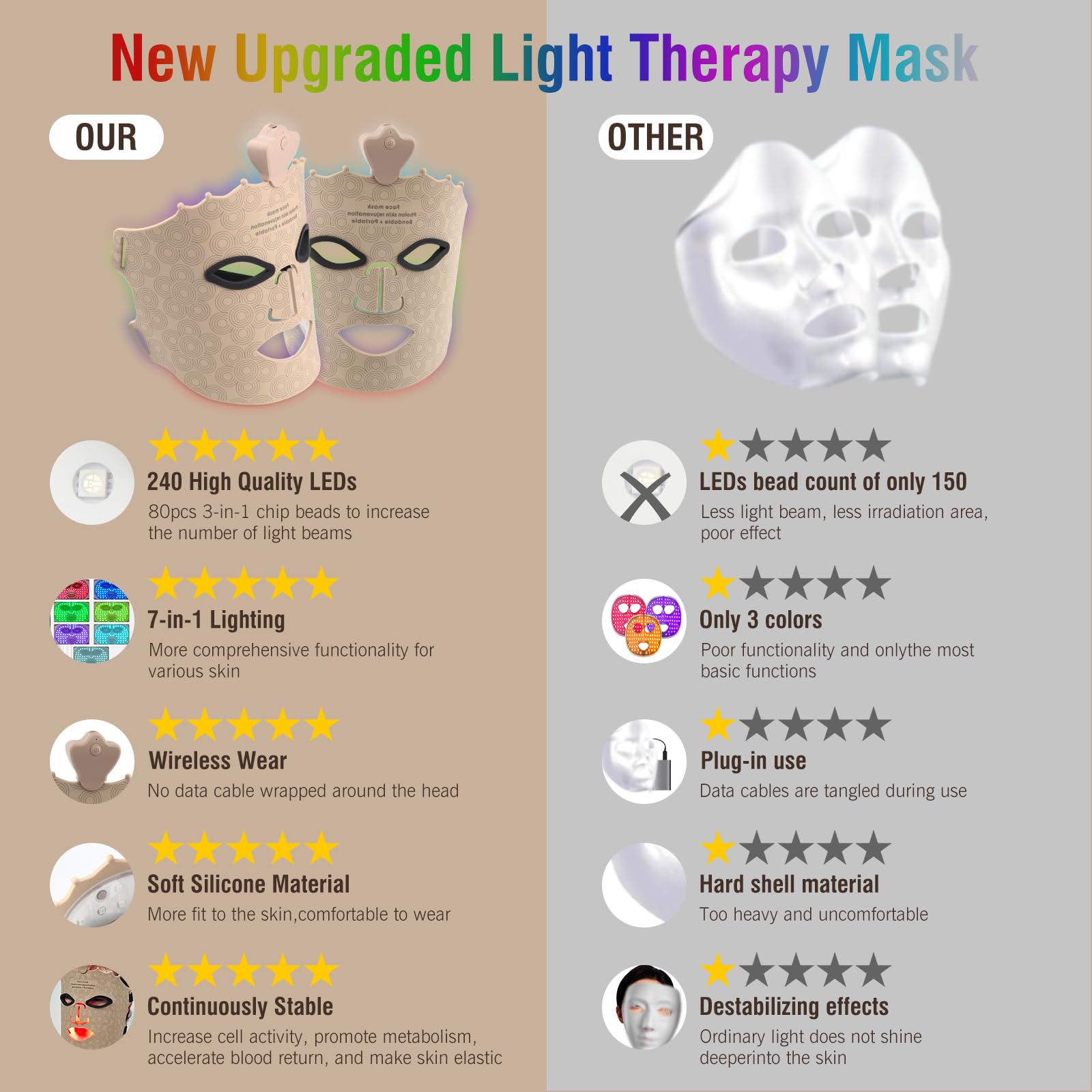 7 Color LED Face Mask Light Therapy - Red Light Therapy Mask for Anti-Aging & Wrinkle Reduction | Silicone Skin Care Mask with Eye Protection Cushion | Perfect for At-Home Facial Treatments & Spa Days