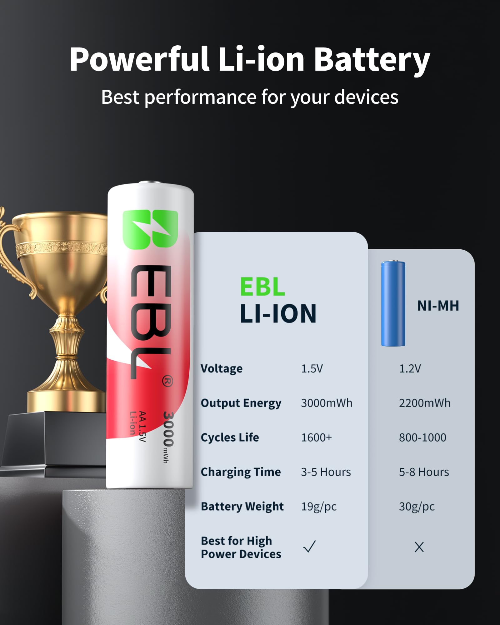EBL 8 Pack 1.5V Lithium AA Rechargeable Batteries - Long Lasting Power for Cameras, Flashlights & Electronics - USB C Fast Charging Included