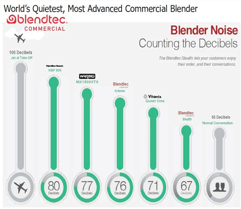 Blendtec Stealth 885X High-Performance Blender - Professional-Grade Countertop Blender for Smoothies, Juices & Food Prep - Ideal for Home Kitchens & Commercial Use