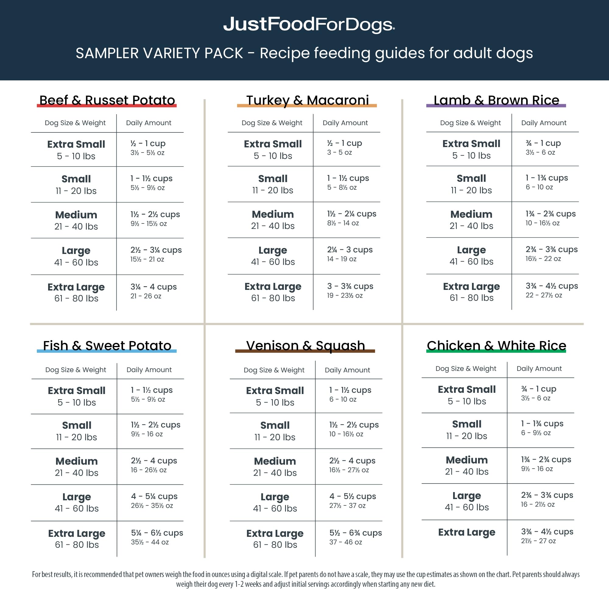 JustFoodForDogs Frozen Fresh Dog Food Sampler - Human Grade Complete Meal or Topper for Dogs, 18oz (7 Pack) - Perfect for Picky Eaters & Healthy Nutrition at Home or Travel