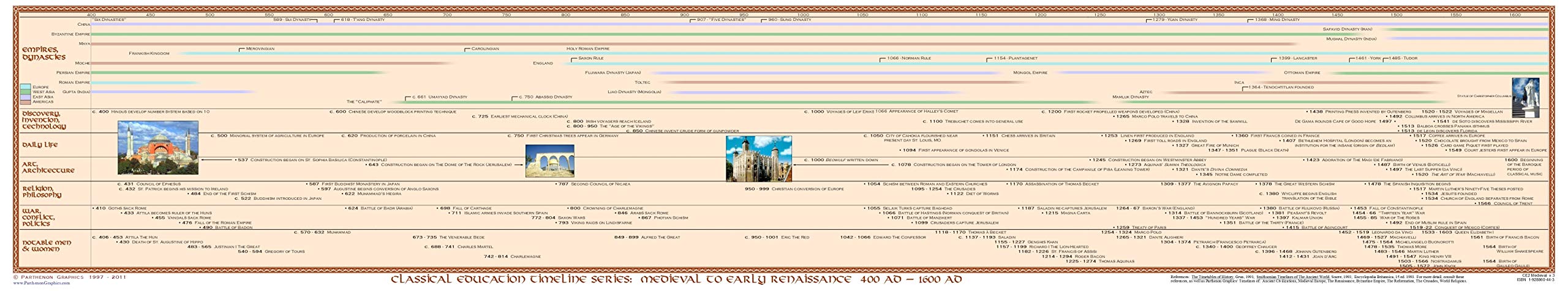 Classical Education Timeline Box Set - Historical Learning Cards for Homeschool & Classroom - Perfect for Teaching World History & Events