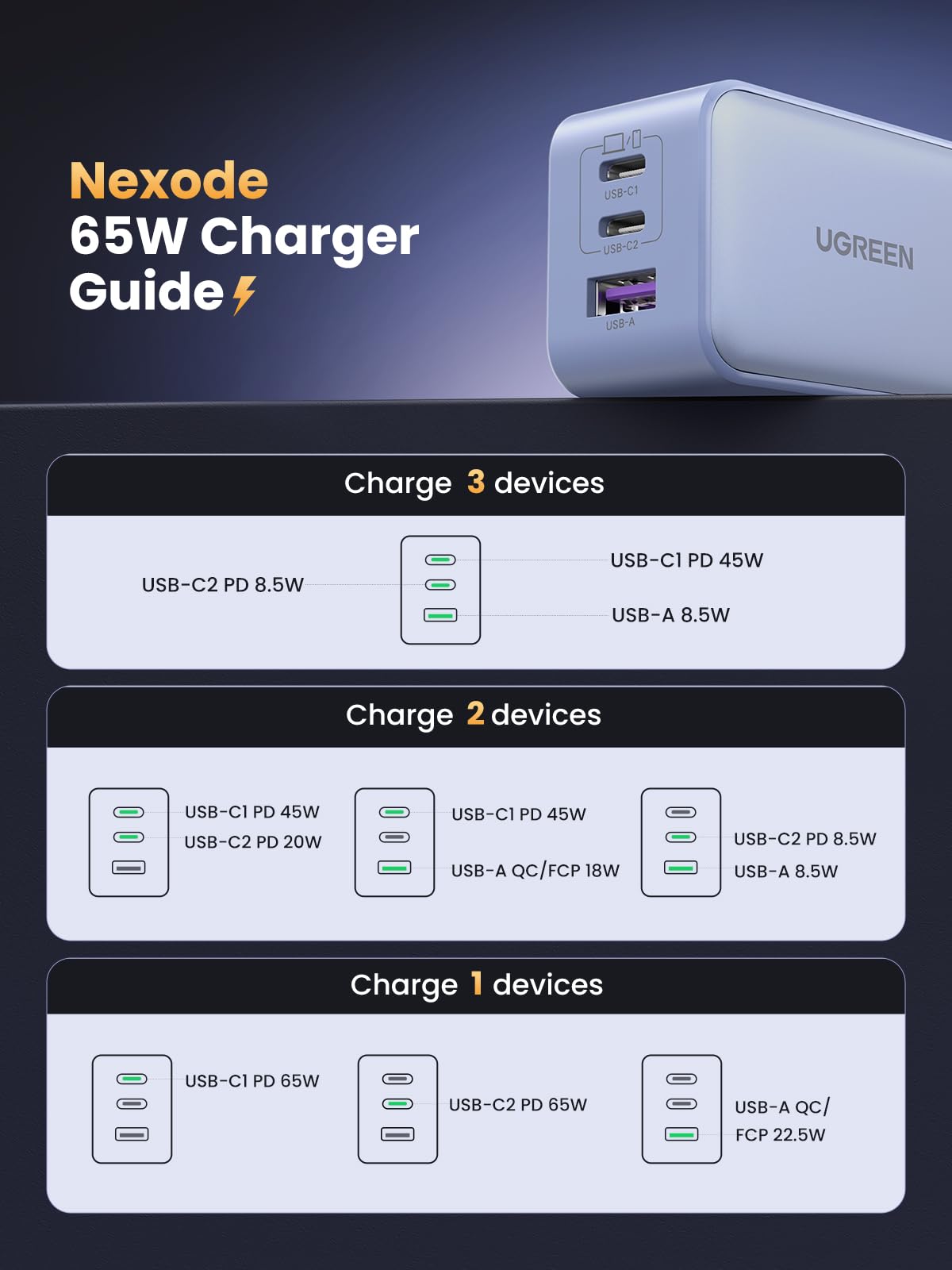 UGREEN Nexode 65W GaN Fast Charger - 3-Port USB C Wall Charger for MacBook Pro/Air, iPad, iPhone 15/14, Galaxy S24/S23/S22, Dell XPS 13, Pixel - Compact Foldable Design for Travel, Office & Home Use