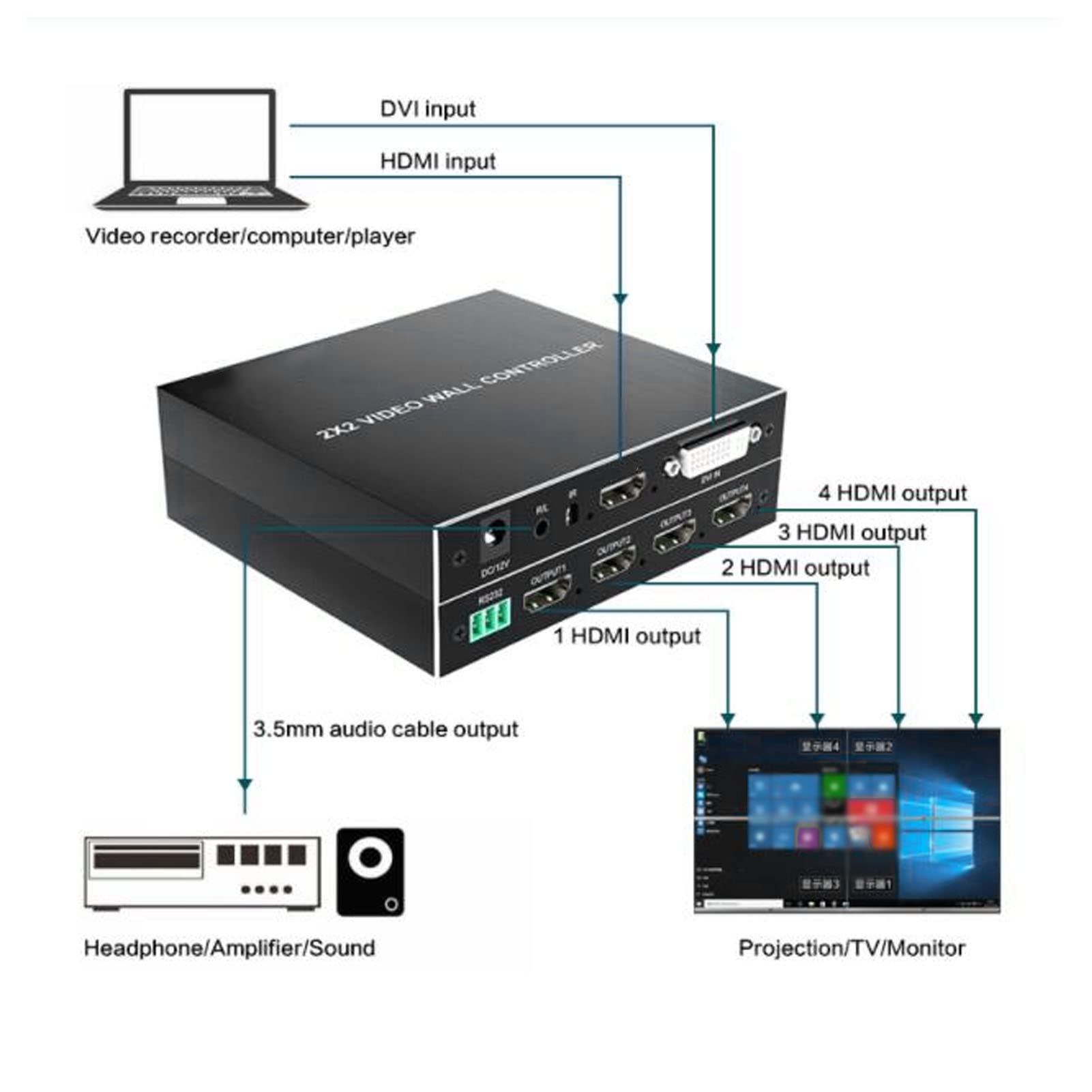 2x2 Video Wall Controller - 180° Flip HDMI/DVI Multi-Screen Processor with RS232 Control for Digital Signage, Conference Rooms & Home Theaters (US Stock)