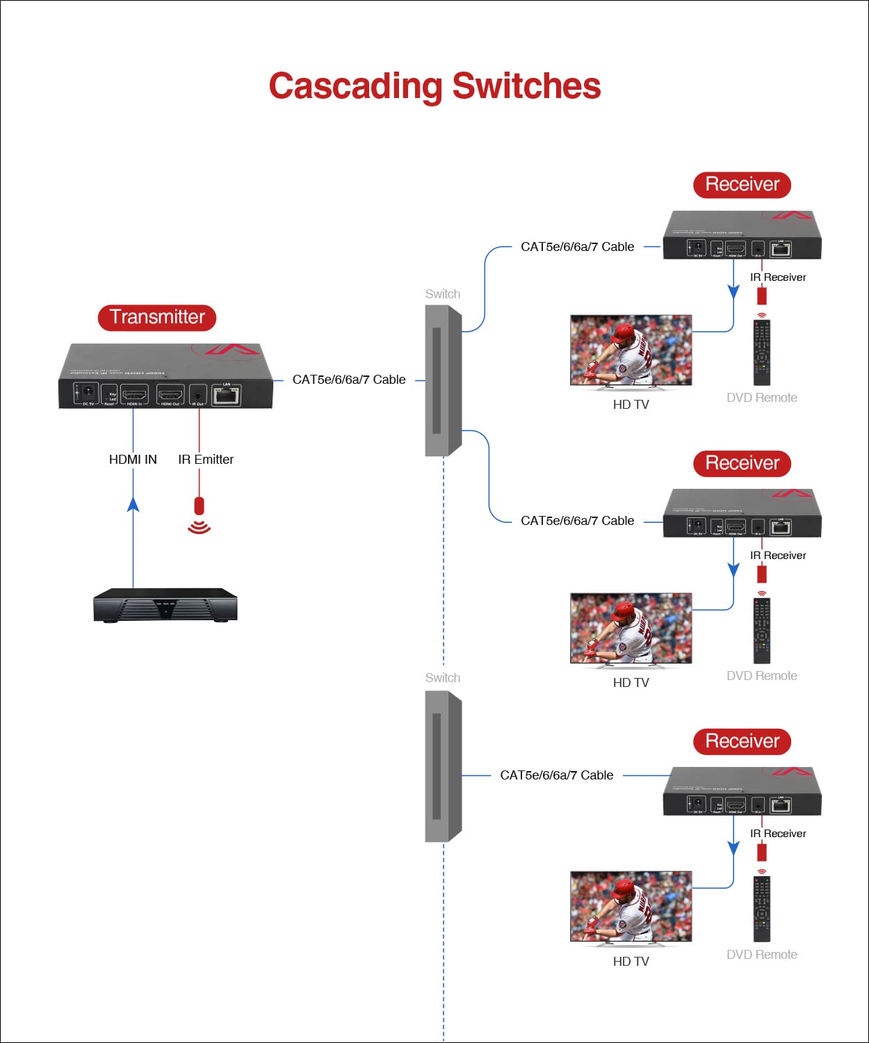 HDMI Extender Over IP Ethernet Kit - 1080P Full HD up to 120m (395ft) with Local Loop Out | 1-to-Many Distribution via Gigabit Switch | LAN Network IR Control | Works with CAT5e/6/6a/7 Cables (HDIP120) - Perfect for Home Theaters, Conference Rooms & Digital Signage