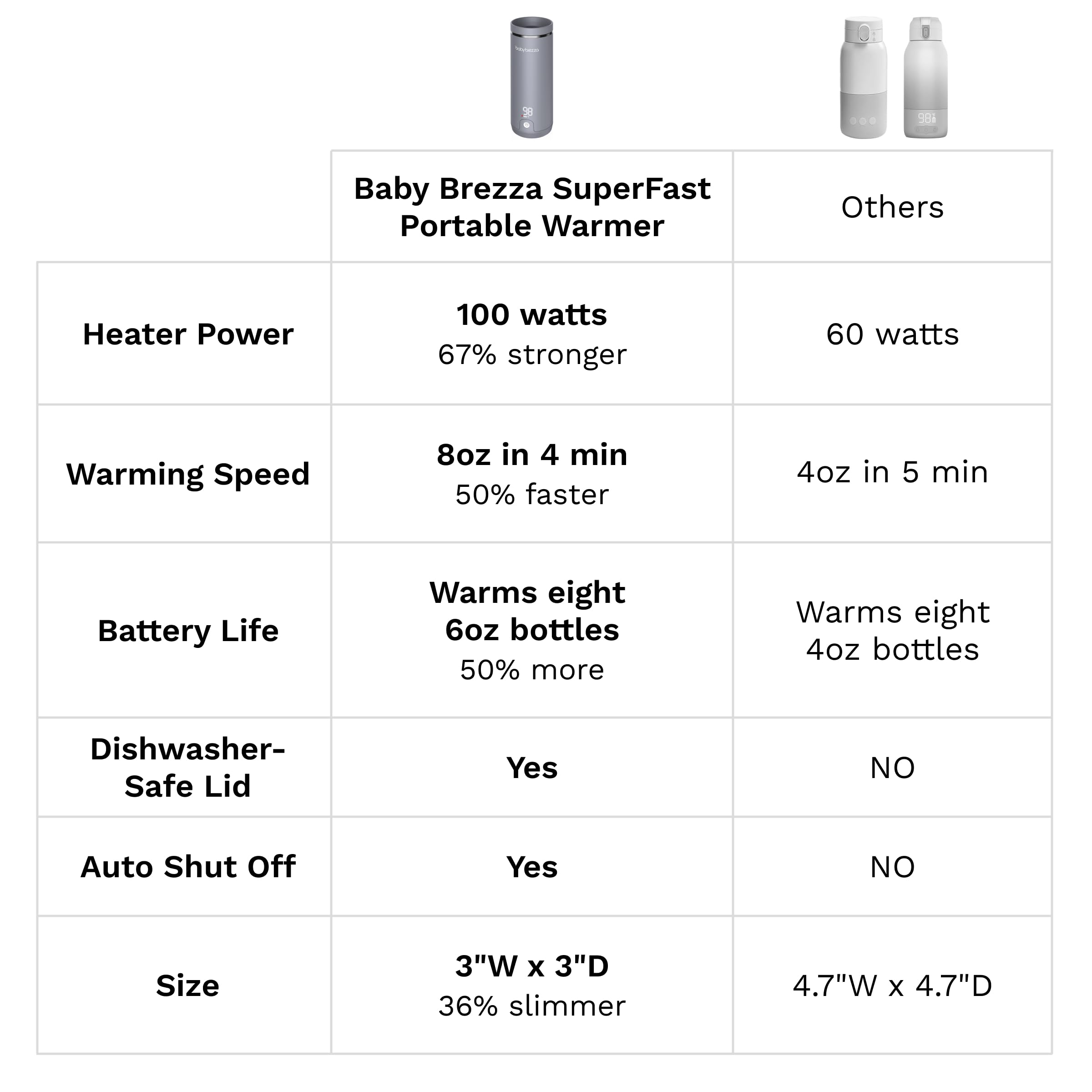 Baby Brezza Superfast Portable Baby Bottle Warmer - 50% Faster Heating for Breastmilk & Formula - Safe Even Warming Up to 9oz - No Adapters Needed - Compact Travel Design (Black) - Perfect for On-the-Go Parents, Daycare, and Traveling with Baby