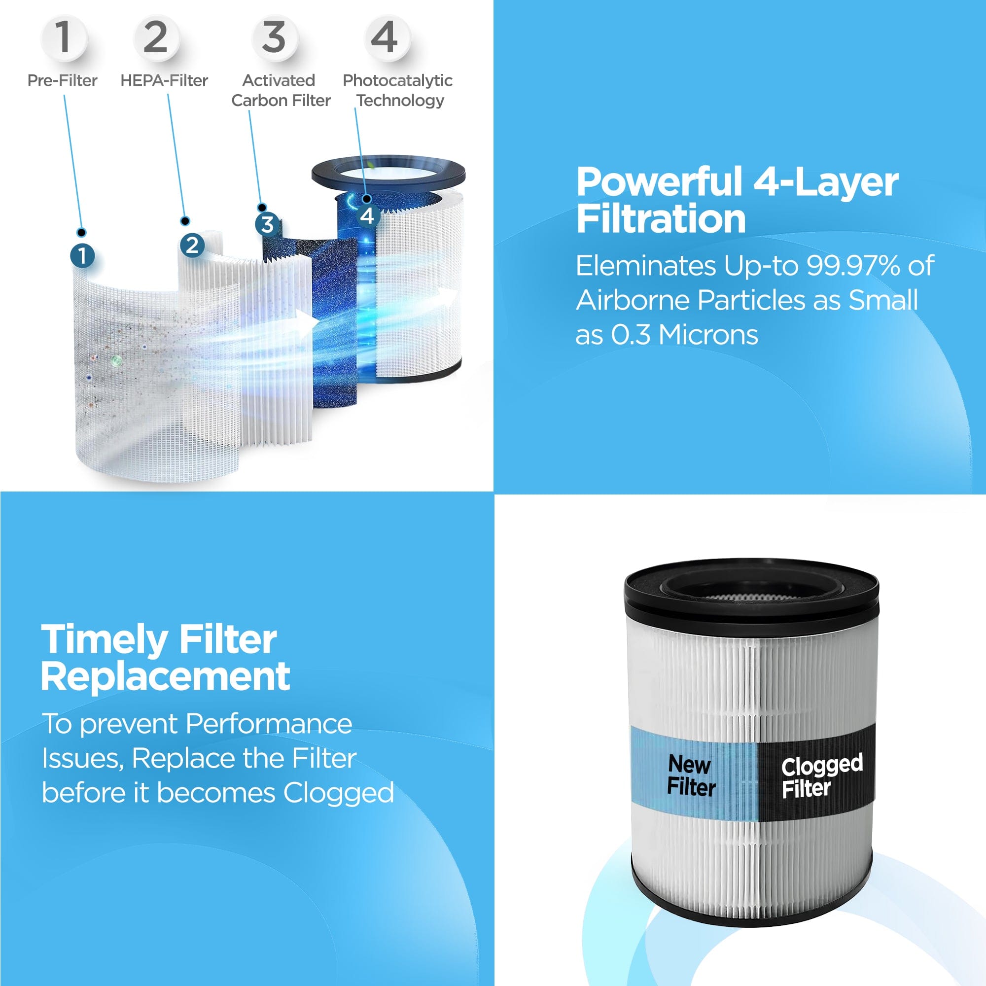 Dr. Trust Zurich Air Purifier 908 Replacement Filter (Compatible with Model 910) - 4-Layer HEPA Filtration with Activated Carbon & UV-B Technology - 360° Airflow for Pollutants & Allergens Removal - Covers 270 Sq.Ft - Perfect for Bedrooms, Offices & Living Spaces