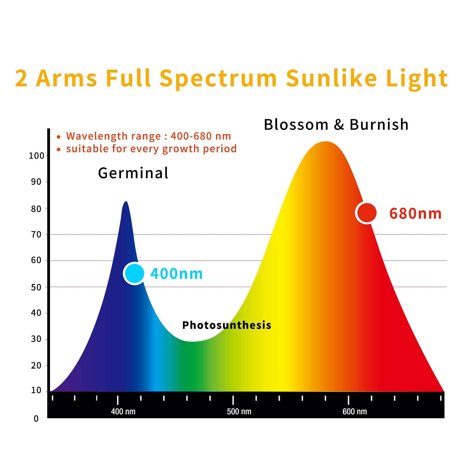 Full Spectrum LED Grow Lights for Indoor Plants - Smart WiFi Grow Light with Timer & Dimmable Clip, App/Voice Control (Alexa/Google/Siri Compatible) - Perfect for Hydroponics, Greenhouses & Home Gardening (2 Tube)