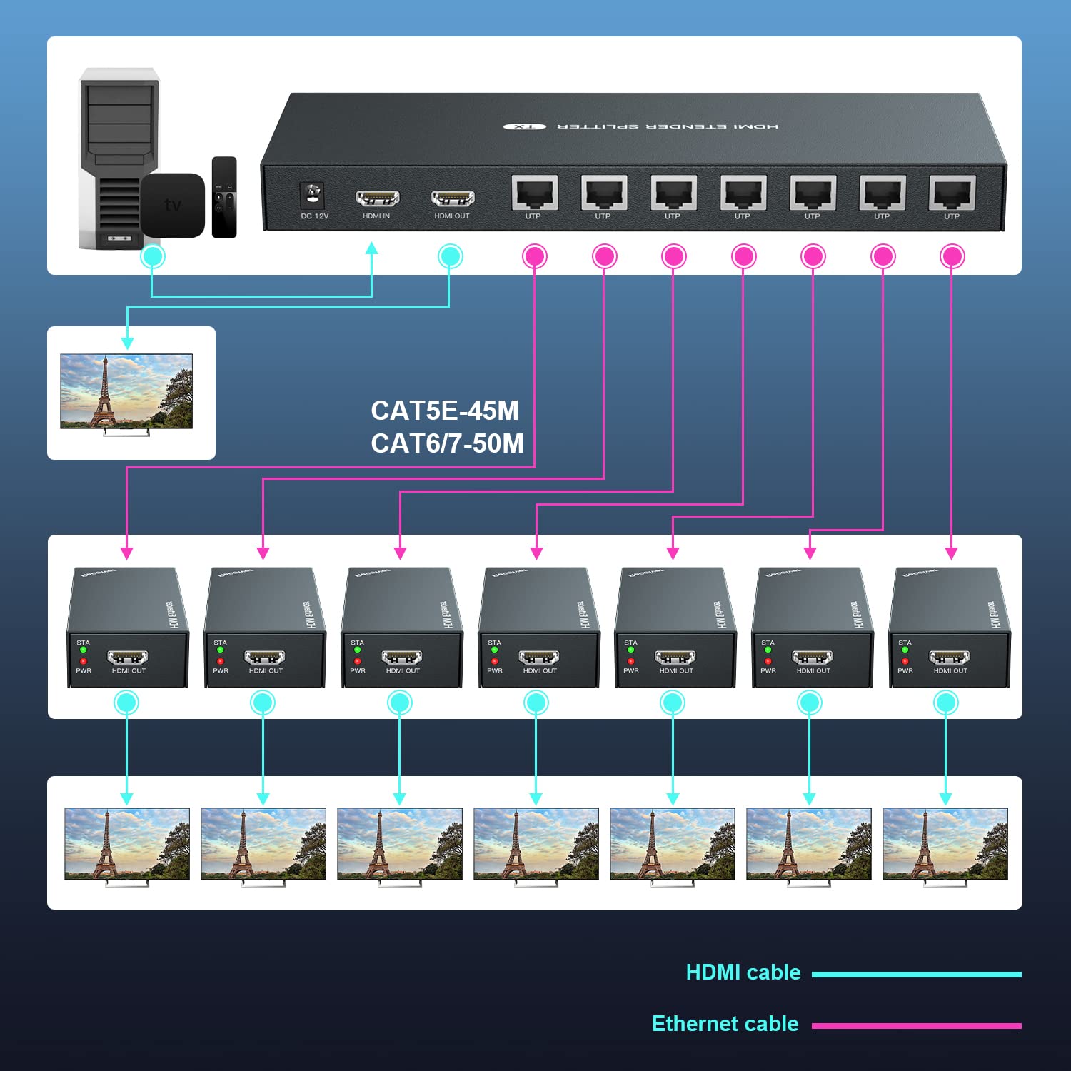 Premium 1x7 HDMI Extender Splitter - 1080P@60Hz Over Cat5e/6/7 Ethernet Cable (50m/164ft) with EDID Copy & POC Function | Supports 7 Displays Simultaneously | Ideal for Home Theater, Conference Rooms & Digital Signage