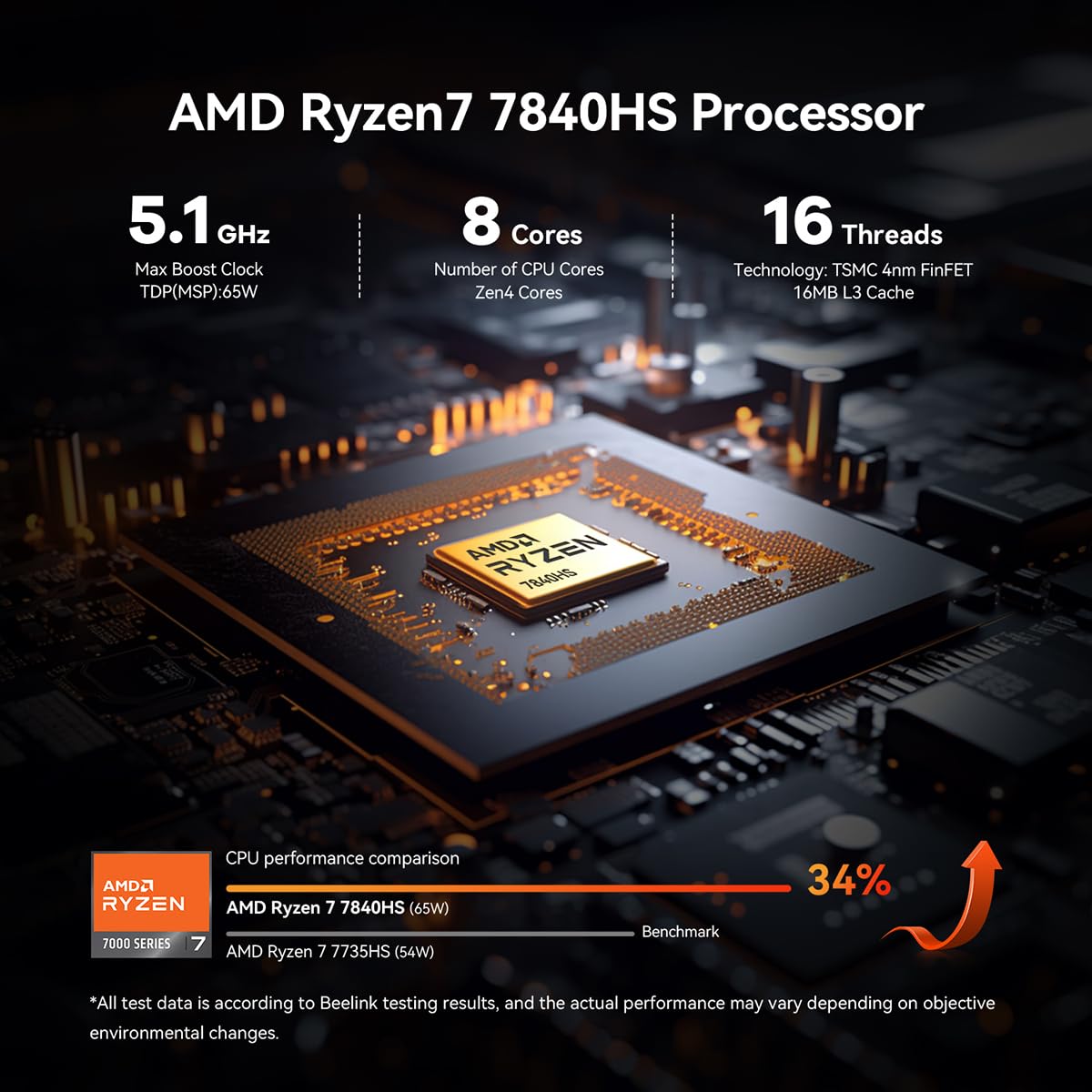 Beelink SER7 Mini PC - AMD Ryzen 7 7840HS 5.1GHz 8-Core 16-Thread Processor, 32GB DDR5 RAM, 1TB PCIe 4.0 SSD - Compact Gaming Desktop Computer for Home Office, Streaming & Esports