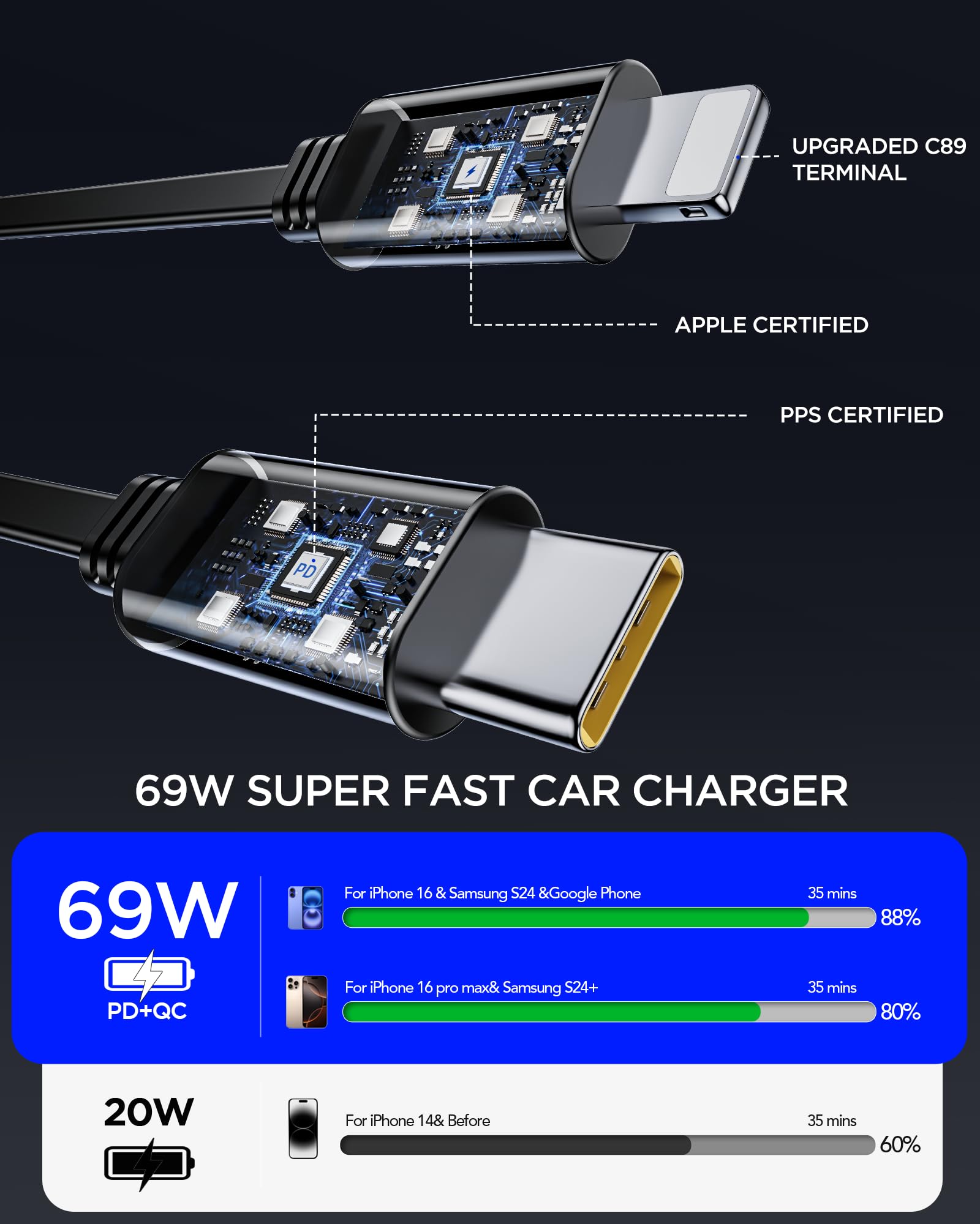 69W 4-in-1 Retractable Car Charger with 2 USB Ports & 2 Retractable Cables - Fast Charging for iPhone 16/15/14/13/12/11, Samsung Galaxy & Google Pixel - Perfect for Road Trips, Commuting & Emergency Charging