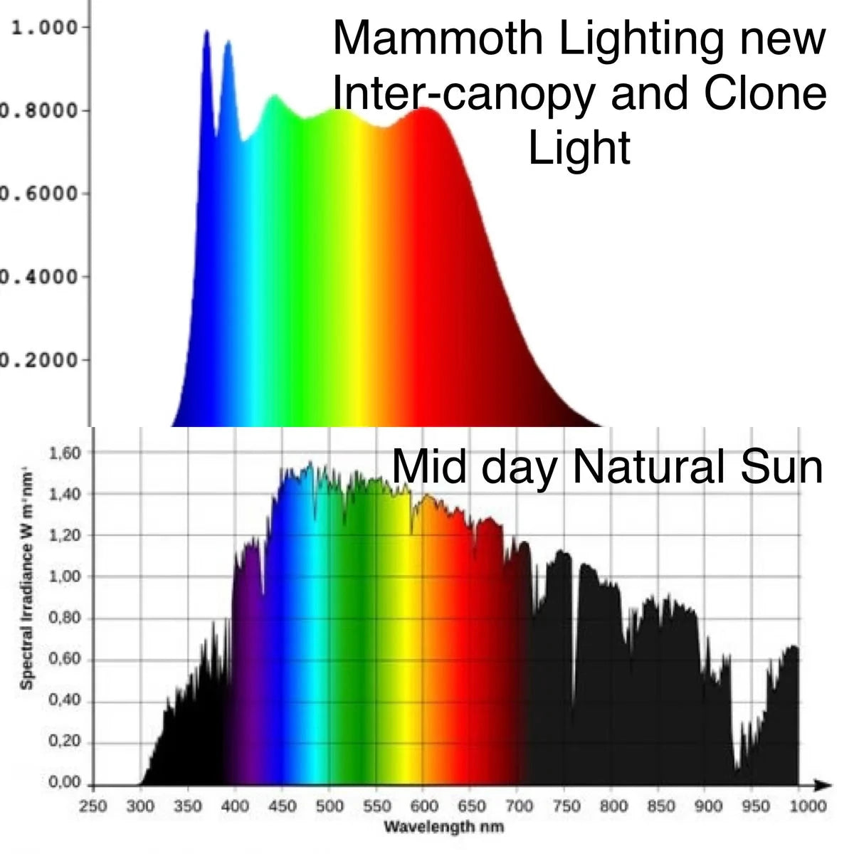 Mammoth Lighting Clone and Inter Canopy LED Grow Light Bar - 2 Pack Set for Indoor Plant Cultivation | Perfect for Hydroponics, Greenhouses & Vertical Farming