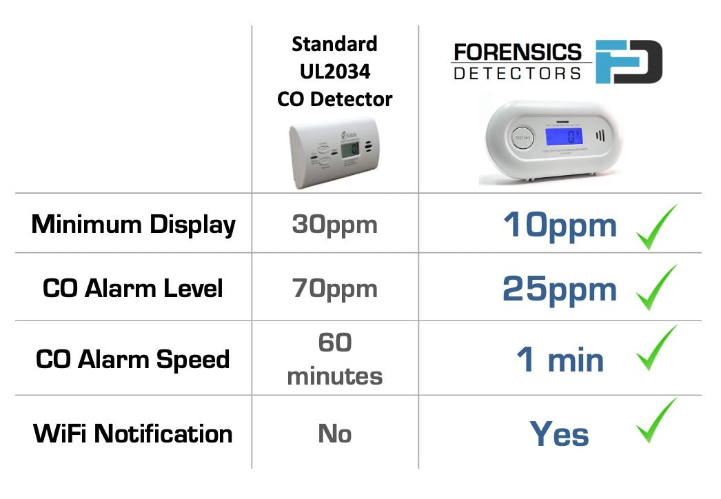 Low-Level Carbon Monoxide (CO) Monitor with WiFi Remote Detection - Home & Office Safety Alarm for Real-Time Air Quality Monitoring