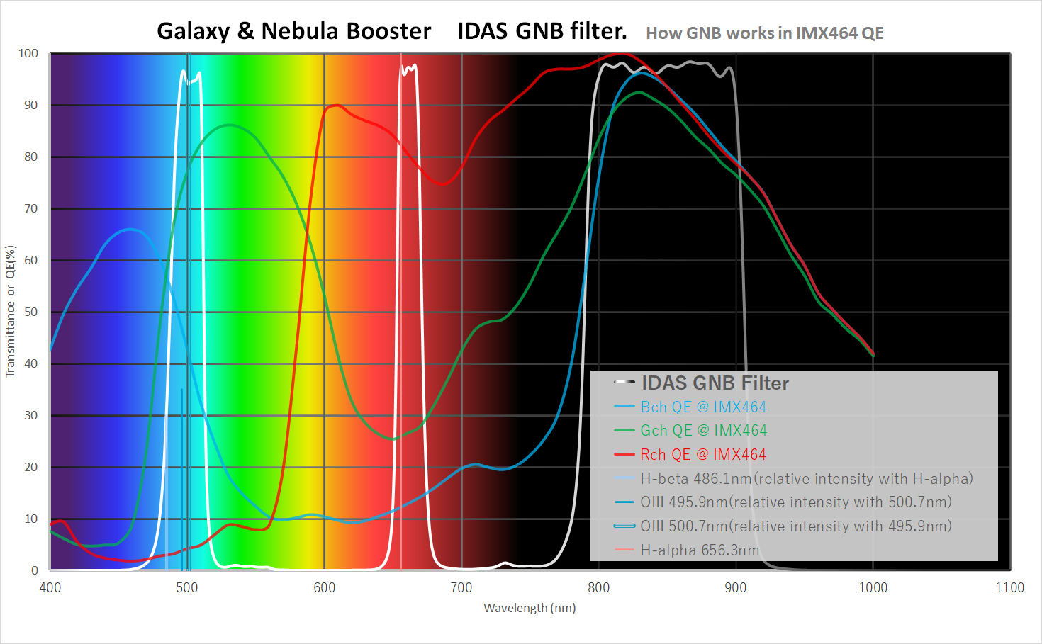 IDAS GNB Galaxy & Nebula Booster Narrowband Imaging Filter 1.25