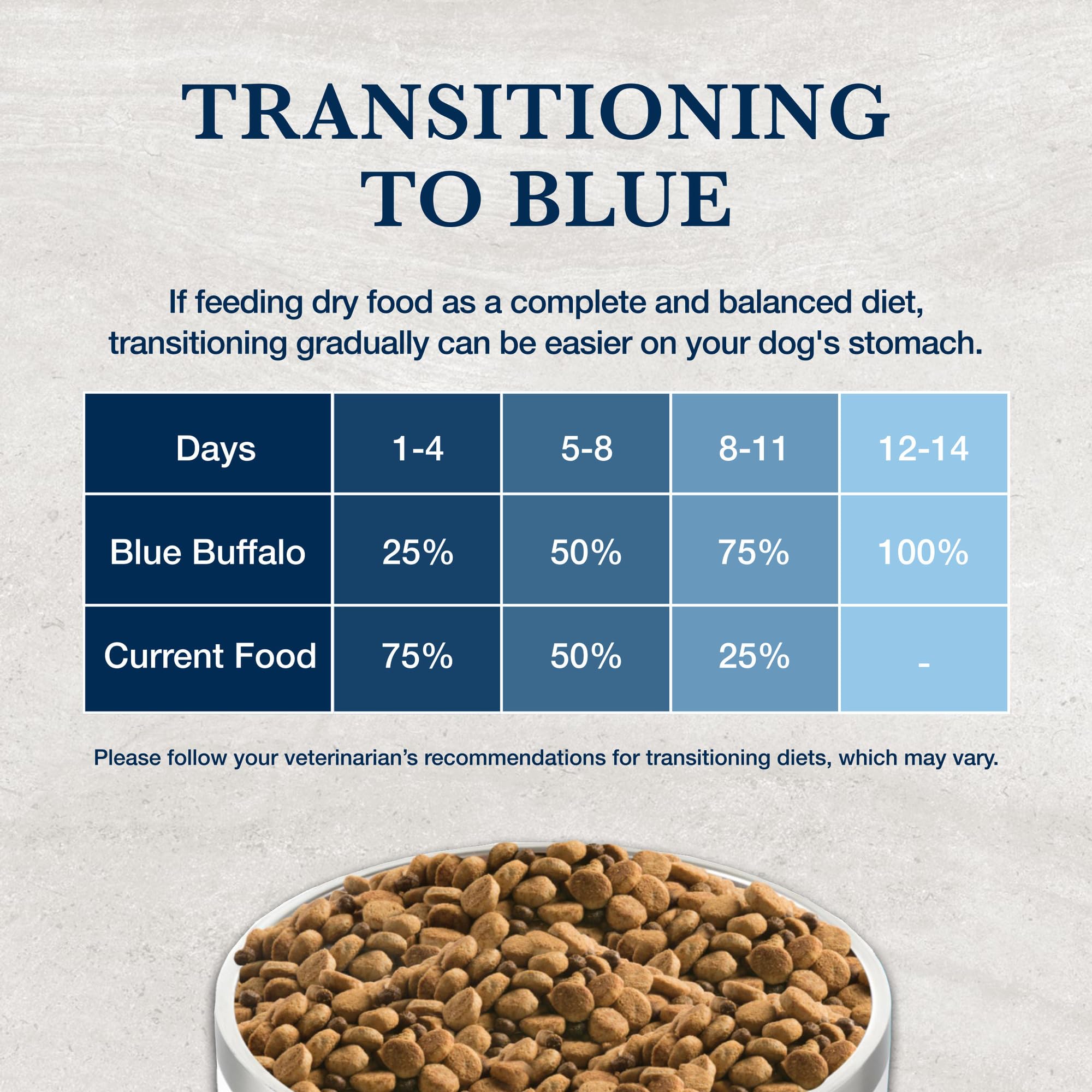 Blue Buffalo Natural Veterinary Diet GI Low Fat Gastrointestinal Support Dry Dog Food - Whitefish Flavor, 22 lb Bag | Vet-Prescribed Digestive Care for Dogs with Sensitive Stomachs | Perfect for Dogs with Pancreatitis or IBD