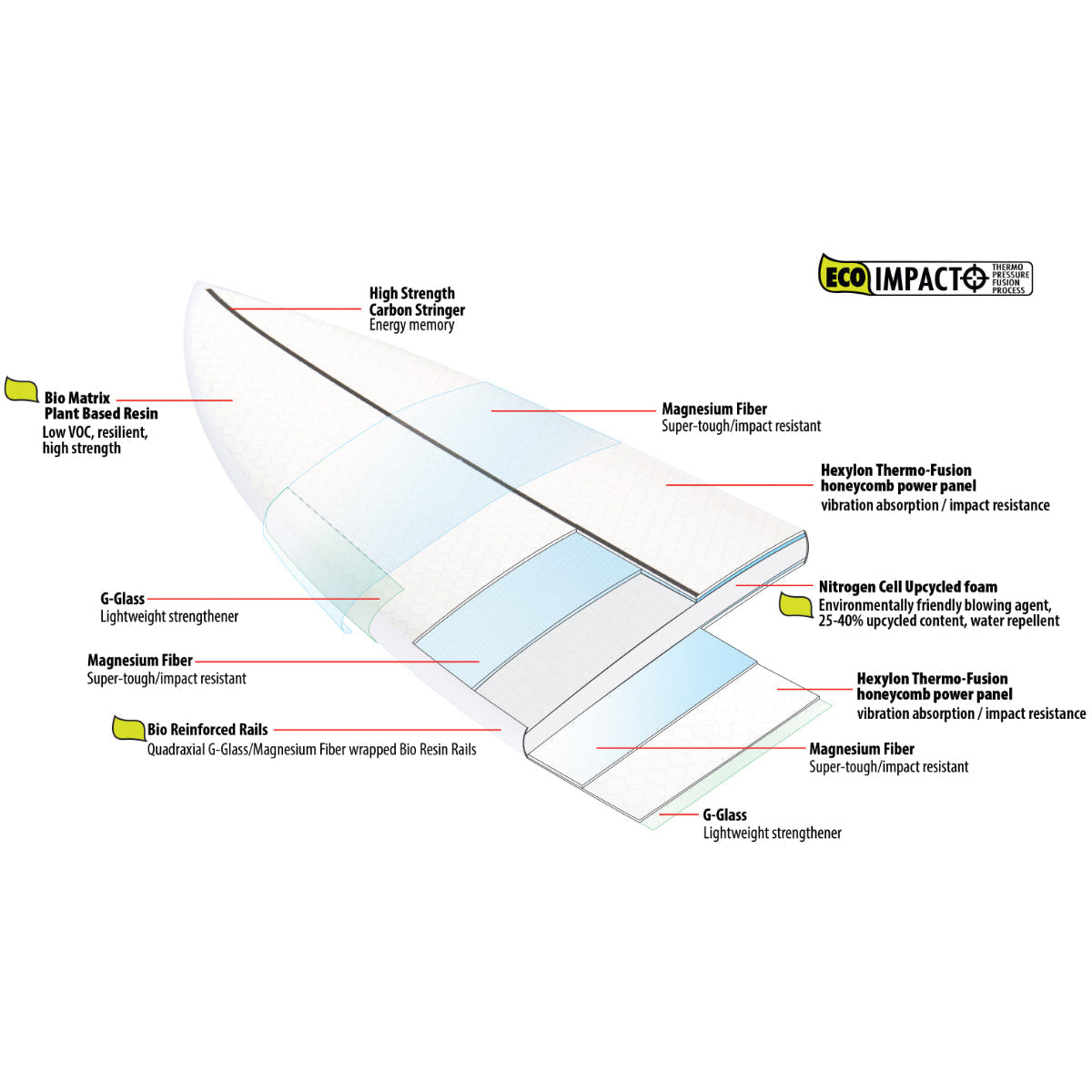 Libtech 5'10 Micks Tape Sym Surfboard - FCSII Compatible - High-Performance Shortboard for All Conditions - Perfect for Beach Breaks, Point Breaks, and Small to Medium Waves