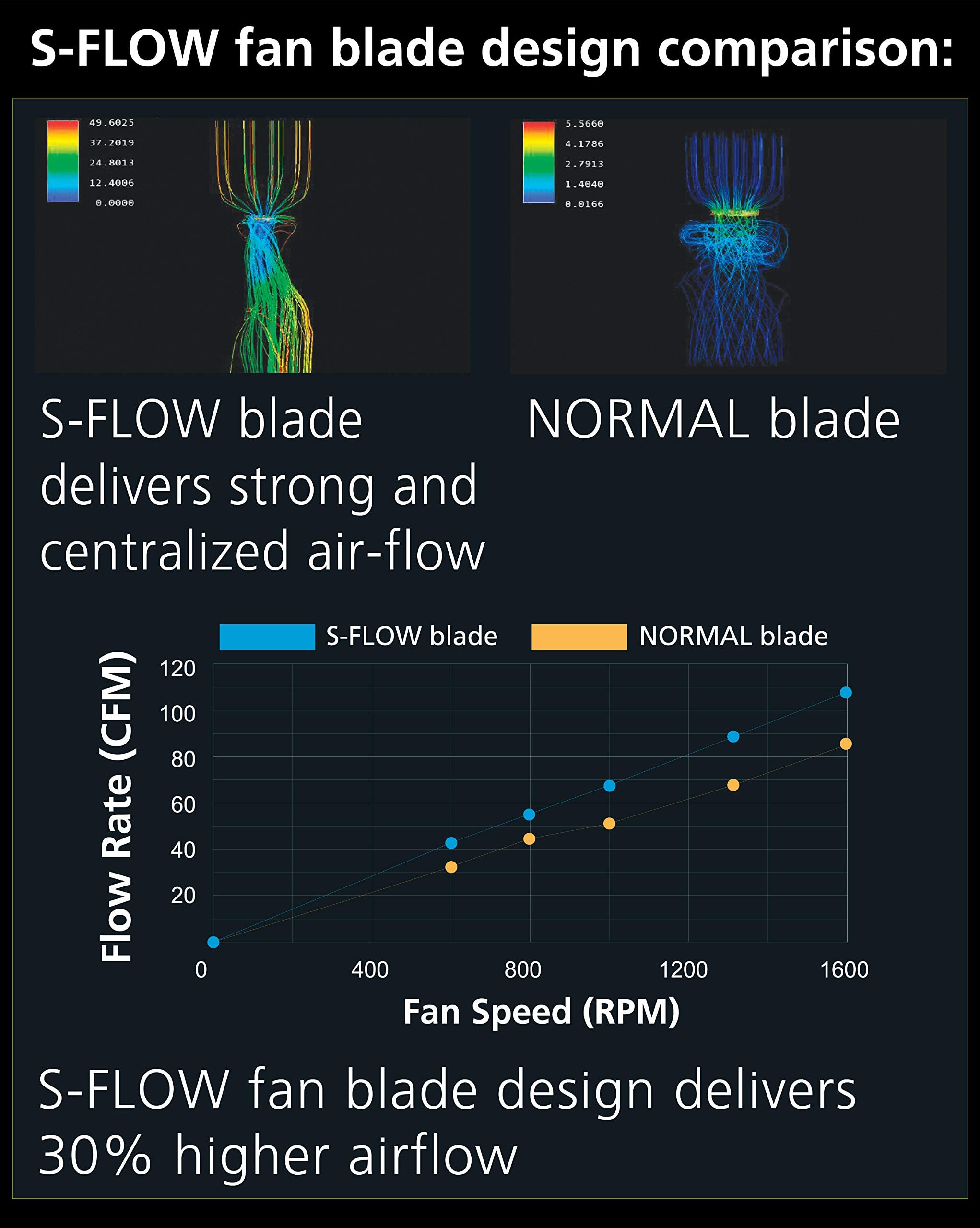 Akasa 140mm Viper R PWM Case Fan - High Airflow S-Flow Fan with HDB Long Lifespan Bearing & Anti-Vibration Rubber Mounts - Ideal for CPU Cooling, Heatsink Ventilation, and PC Case Airflow - Perfect for Gaming PCs, Workstations, and Home Office Setups