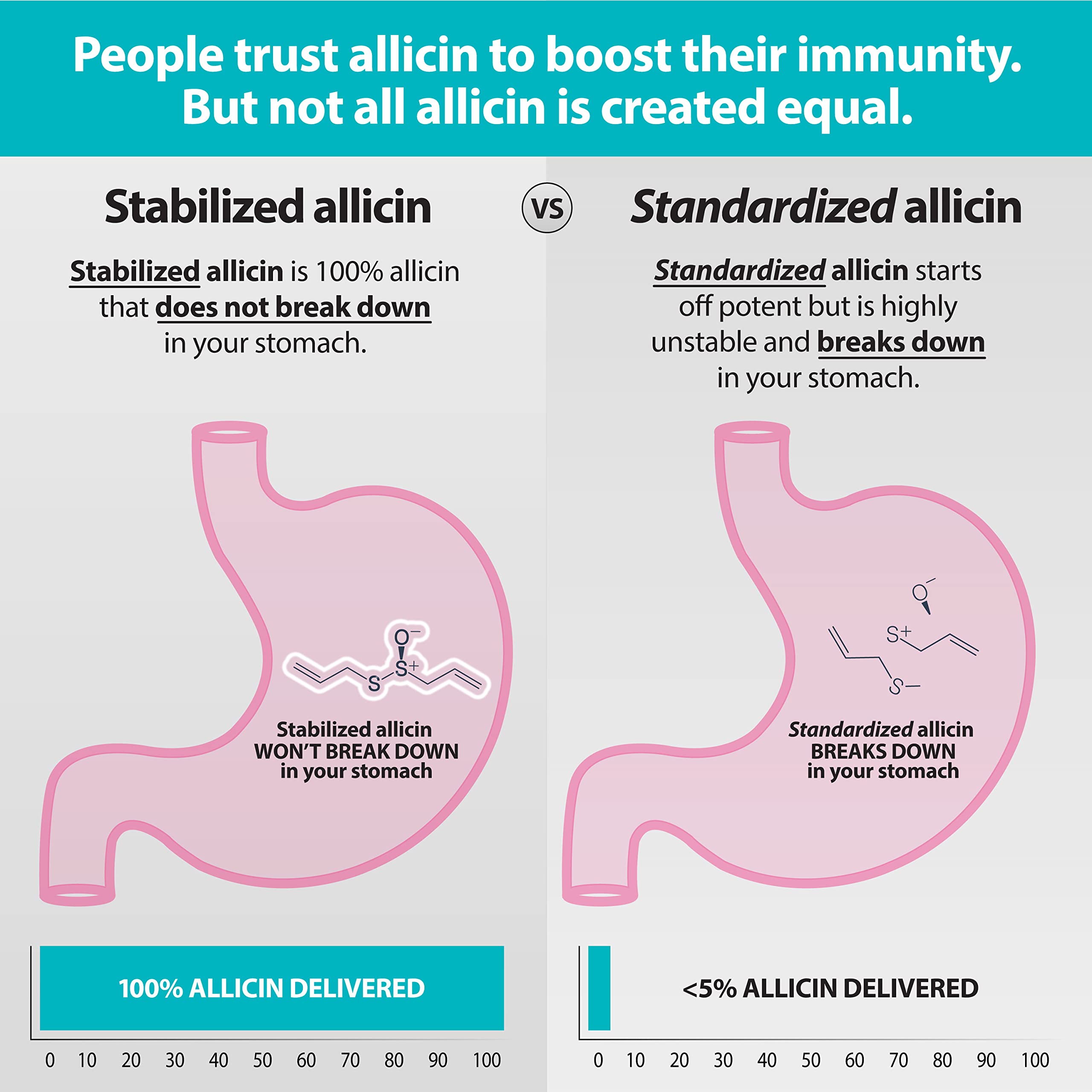 Benecin Defense 1500 mcg Stabilized Allicin Capsules - High Potency SAC & Black Garlic Polyphenols | Immune & Heart Health Support | Vegetarian Supplement (180 Count) | Daily Wellness & Immune Boosting