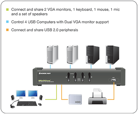 4 Port DualView USB VGA KVMP Switch with Audio & Cables - TAA Compliant - Control 4 Computers from 1 Keyboard/Mouse/Monitor - Ideal for Home Office, IT Labs & Multi-PC Workstations