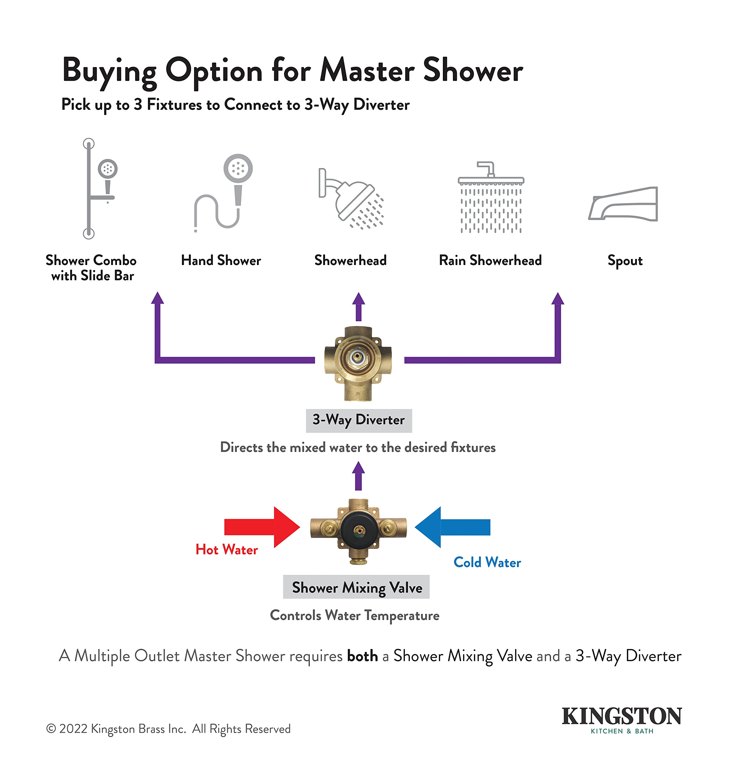 Kingston Brass KS3045ZL 3-Way Diverter Valve with Trim Kit in Oil Rubbed Bronze Finish - Perfect for Shower, Bathtub, and Spa Plumbing Systems