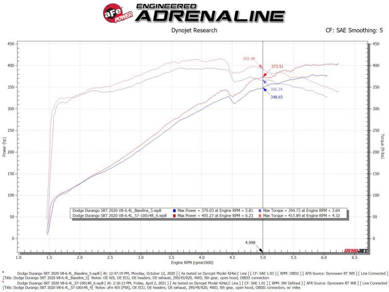 aFe 12-21 Jeep Grand Cherokee 6.4L Track Series Carbon Fiber Cold Air Intake System with Pro 5R Filter - High Performance Air Intake Upgrade for Off-Road & Street Driving