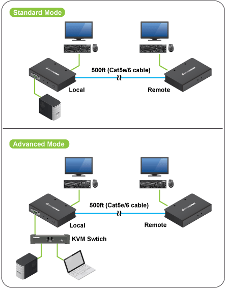 High-Speed USB VGA KVM Console Extender - 4K HDMI Switch for Multi-Computer Control | Perfect for Home Office, Data Centers & IT Management