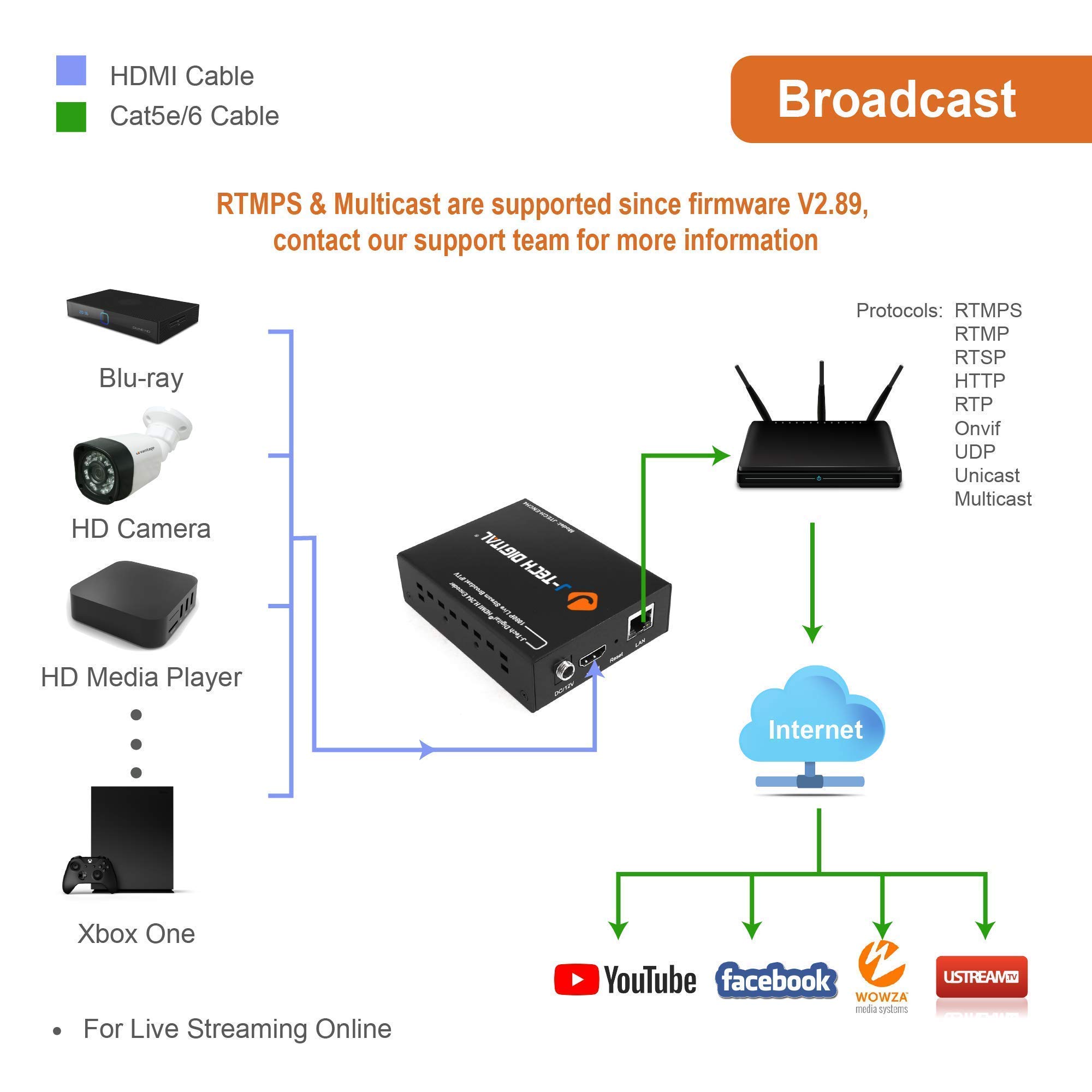 J-Tech Digital H.264 IP Encoder 1080p@60Hz - RTSP/RTP/RTMPS/RTMP/HTTP/UDP/ONVIF Compatible with 150ft 23AWG Cat6 UTP Ethernet Cable (Pure Copper) for High Performance Video Streaming - Perfect for Security Systems, Live Broadcasting & Remote Monitoring