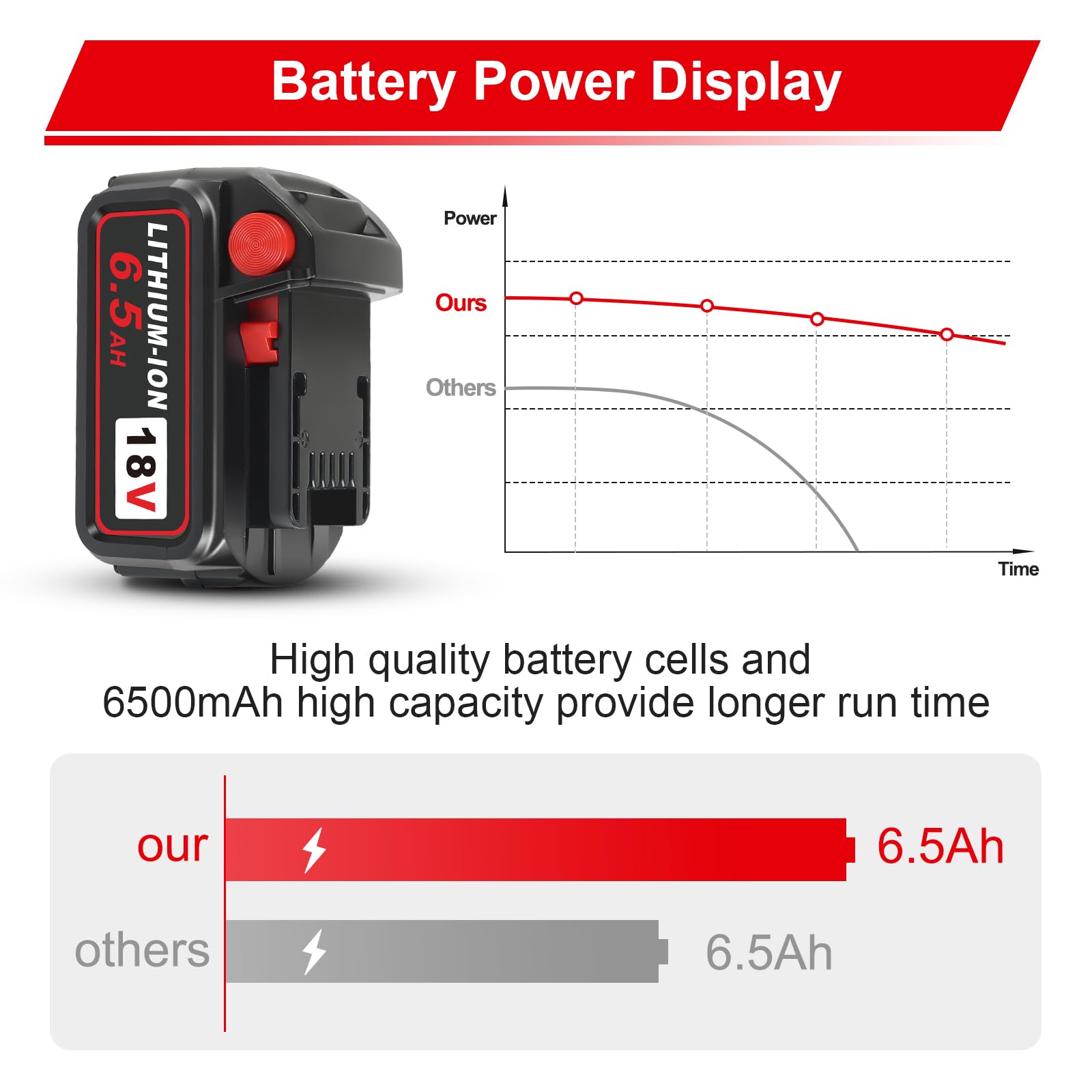 4 Pack 6.5Ah Replacement Battery for Milwaukee M18 18V Power Tools - Compatible with 48-11-1865, 48-11-1830, 48-11-1862, 48-11-1850 Models - Works with Milwaukee 18V Chargers - Perfect for Drills, Saws, and Outdoor Power Equipment