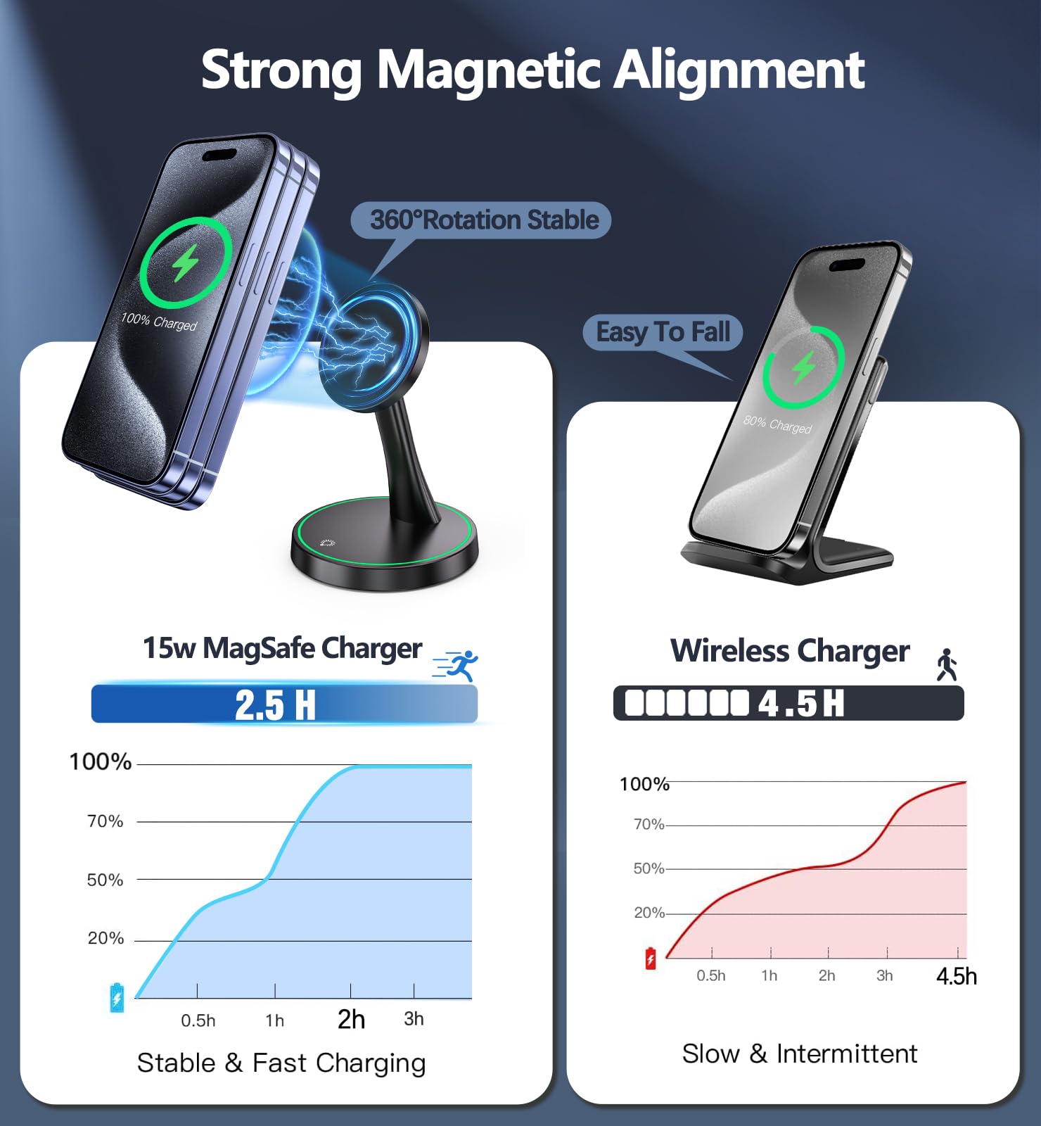 15W Fast Magnetic Wireless Charger Stand - Mag-Safe Compatible for iPhone 16/16 Pro/16 Plus/16 Pro Max/15/14/13/12 Series & AirPods - Sleep-Friendly Night Light - Perfect for Bedside, Office Desk & Travel Charging
