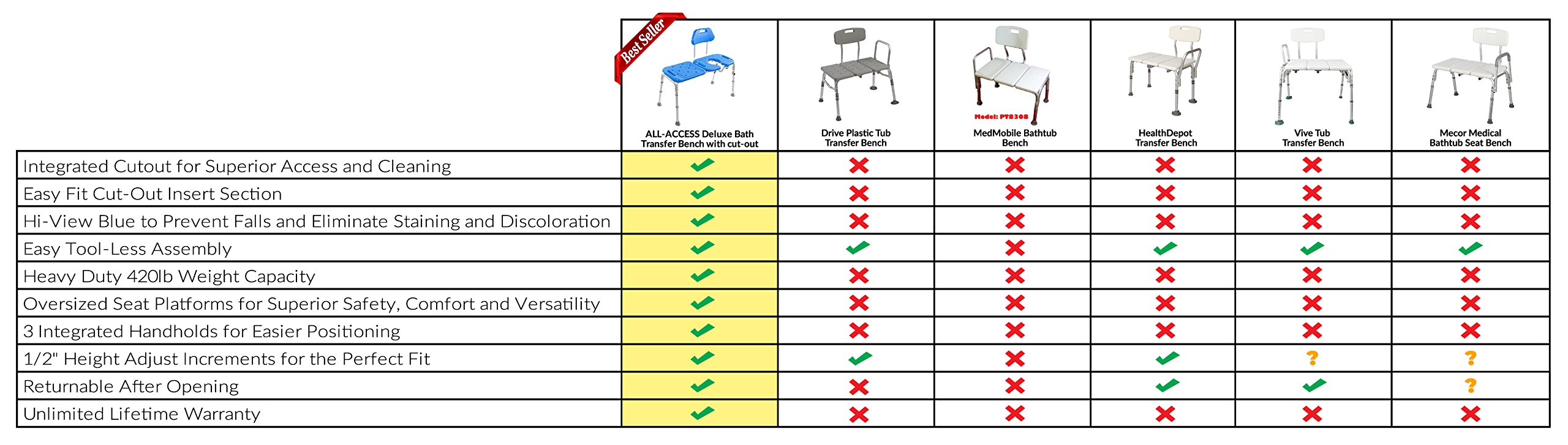 Platinum Health Bath Transfer Bench with Cutout Shower Seat - Adjustable Height Deluxe Shower Chair for Seniors & Elderly - All-Access Tub Transfer Seat with Removable Insert - Ideal for Safe Bathing & Showering Assistance (Blue)
