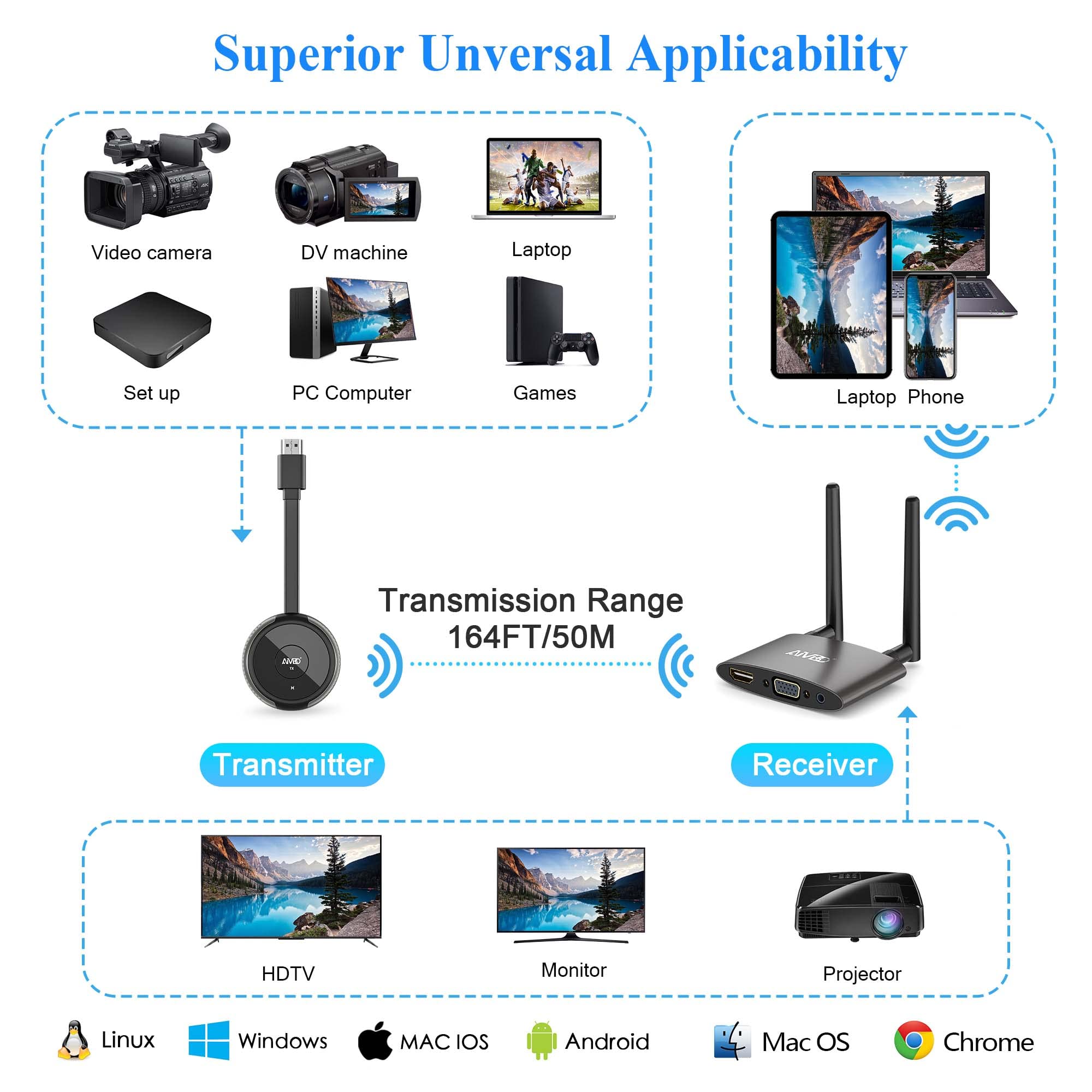 Wireless HDMI Transmitter and Receiver - 5GHz HDR Dual Screen HDMI/VGA Casting for Laptop/PC/Camera/Cable Box to HDTV/Projector/Monitor - 165FT Range for Streaming TikTok/YouTube/Netflix - Perfect for Home Theater, Gaming & Office Presentations