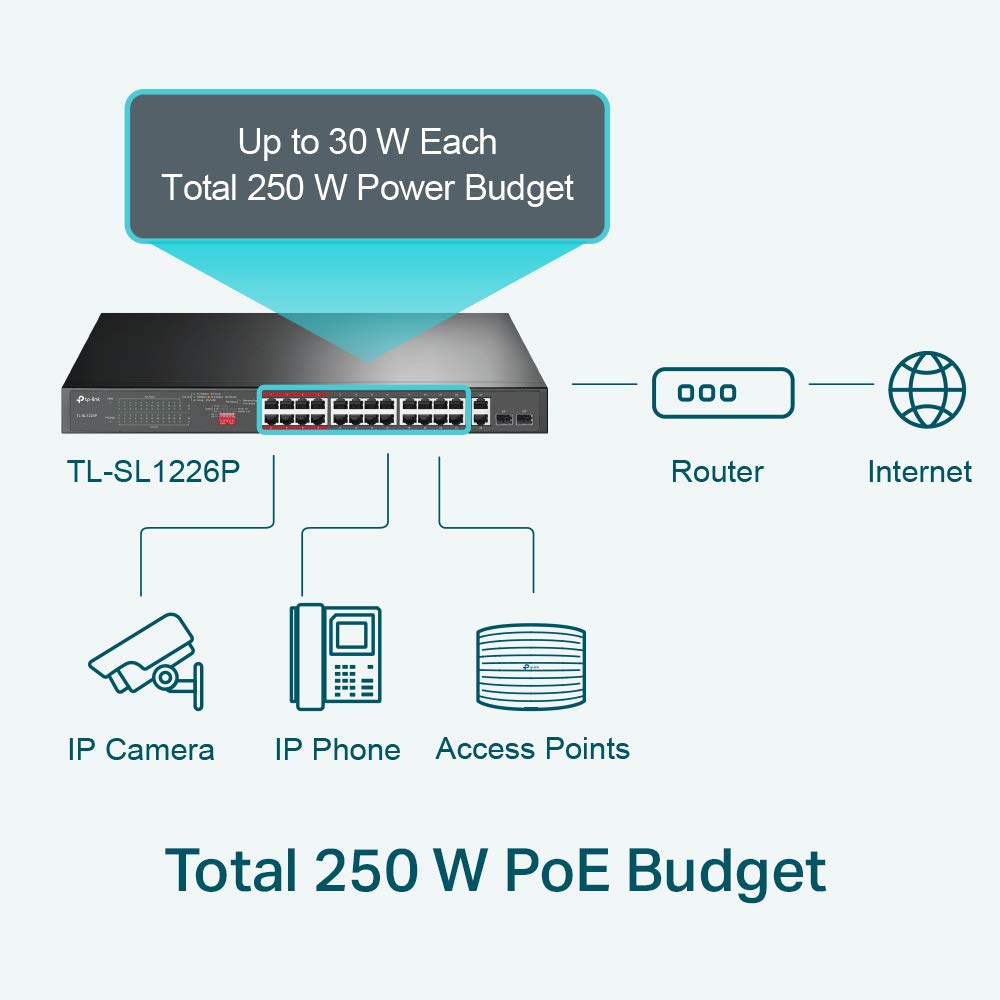 TP-Link TL-SL1226P 24-Port PoE+ Gigabit Unmanaged Ethernet Switch with 2 SFP Slots & 250W Power Budget - Ideal for Office Networks, IP Camera Systems & Small Business Rackmount Setup