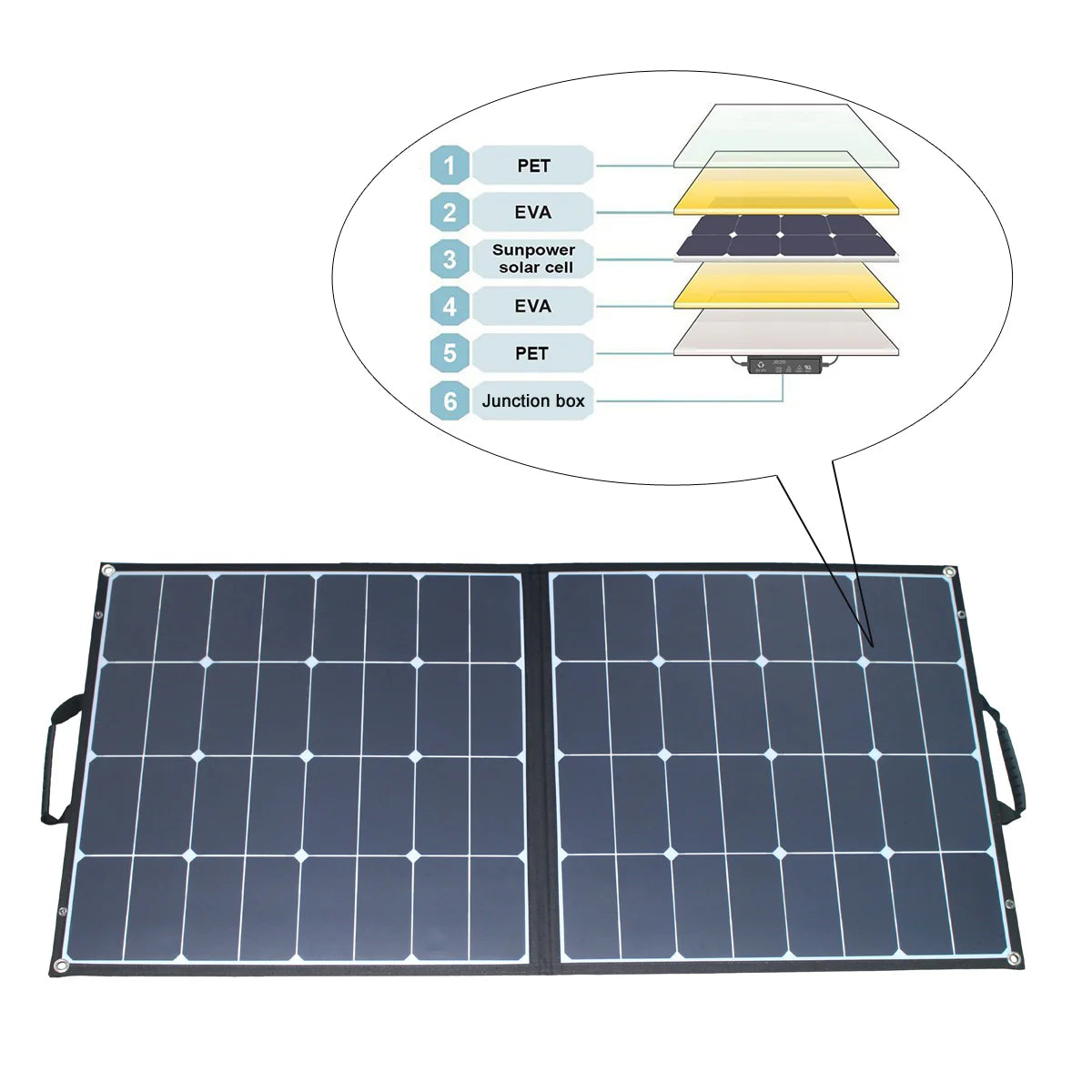 ACOPOWER 100W Monocrystalline Foldable Solar Panel with SunPower Cells - Portable Solar Charger for Camping, RV, Hiking & Emergency Power Supply