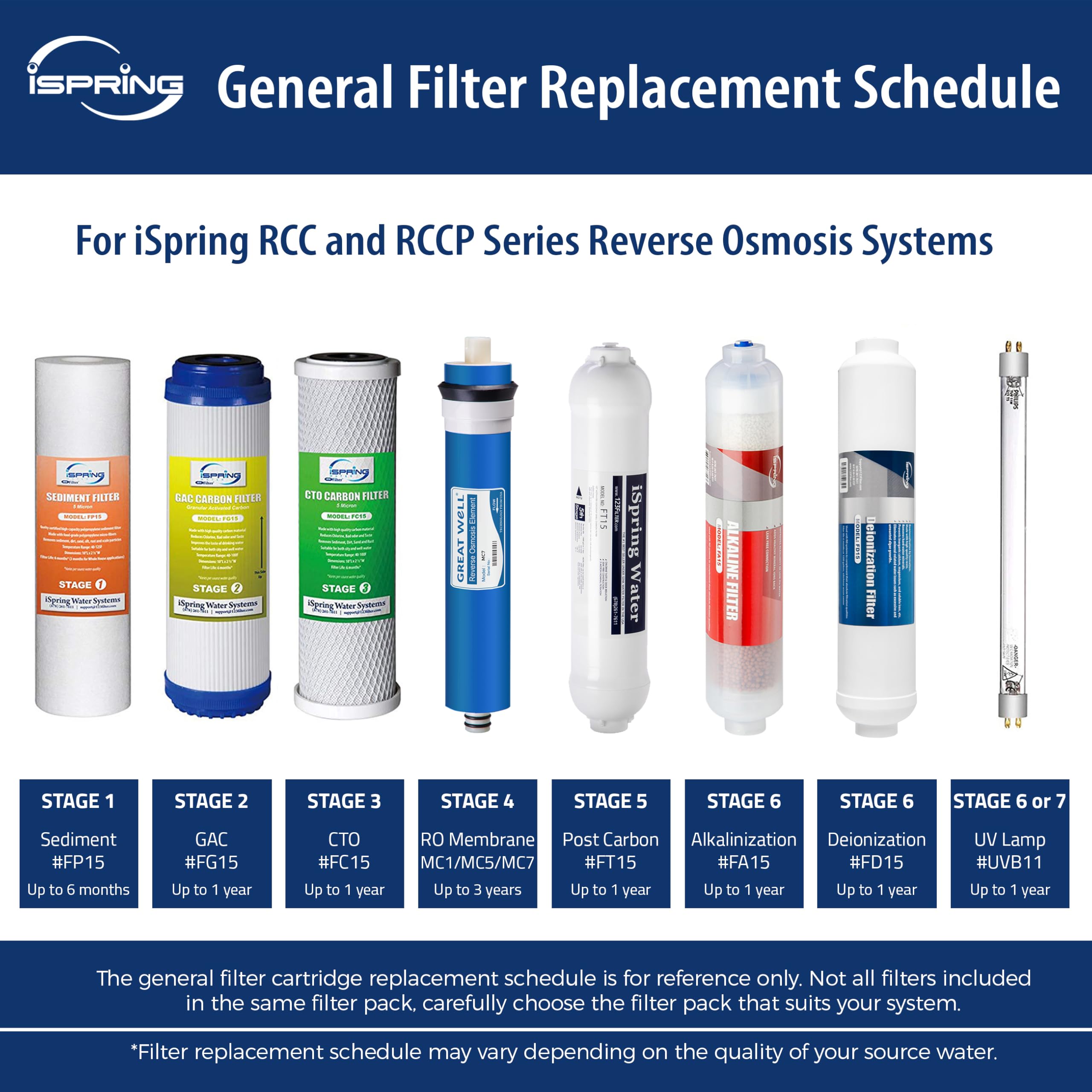 iSpring RO Water Filter Replacement (3-Pack) - 50GPD Reverse Osmosis DI System Cartridges - 3 Year Supply for Clean Drinking Water - Perfect for Home, Office, and RV Use