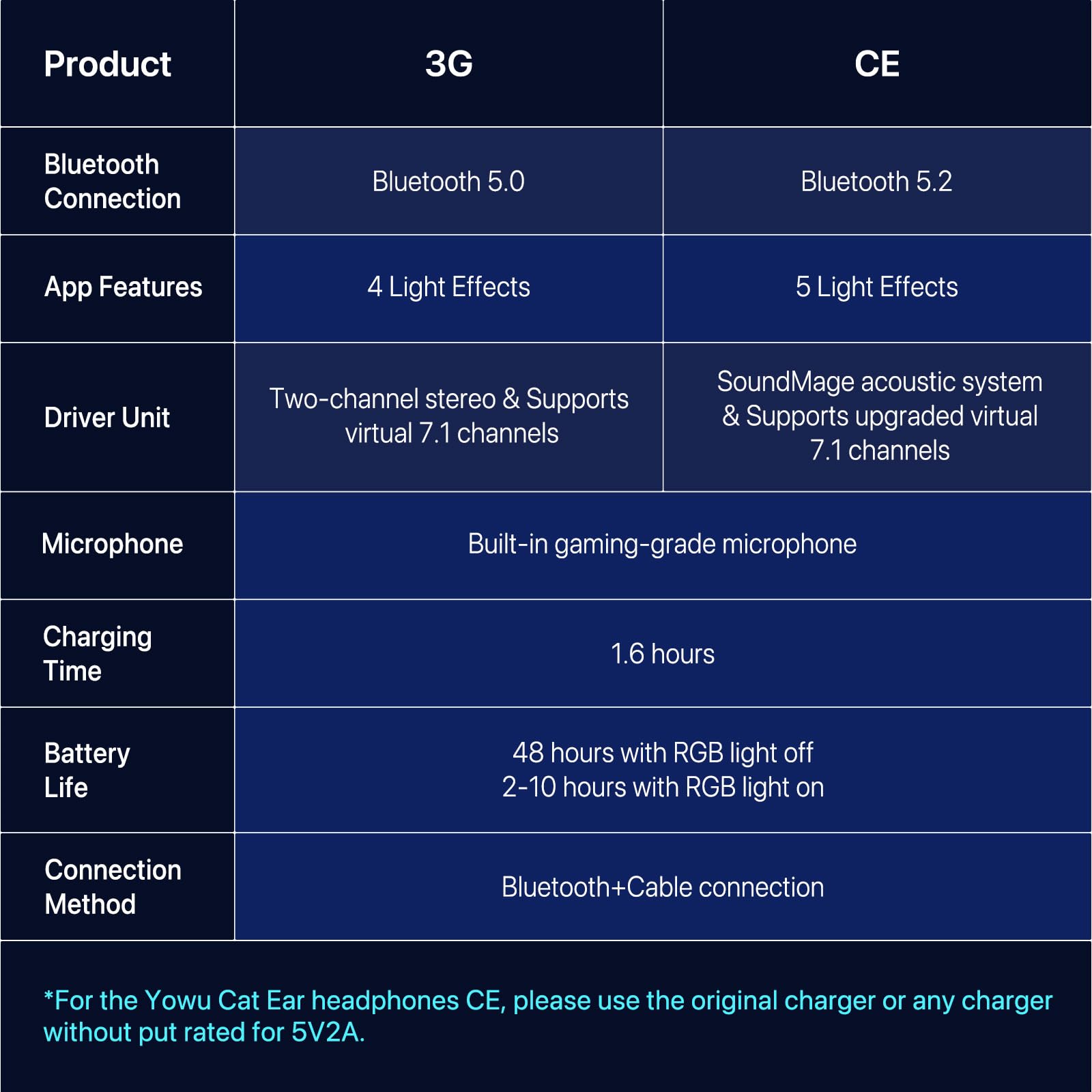 YOWU Cat Ear Headphones CE - Wireless/Wired Gaming Headset with Built-in Mic, RGB Lighting, Hi-Fi Sound for PC, PS4, PS5, Switch | Perfect for Anime Fans & Live Streaming (Black)