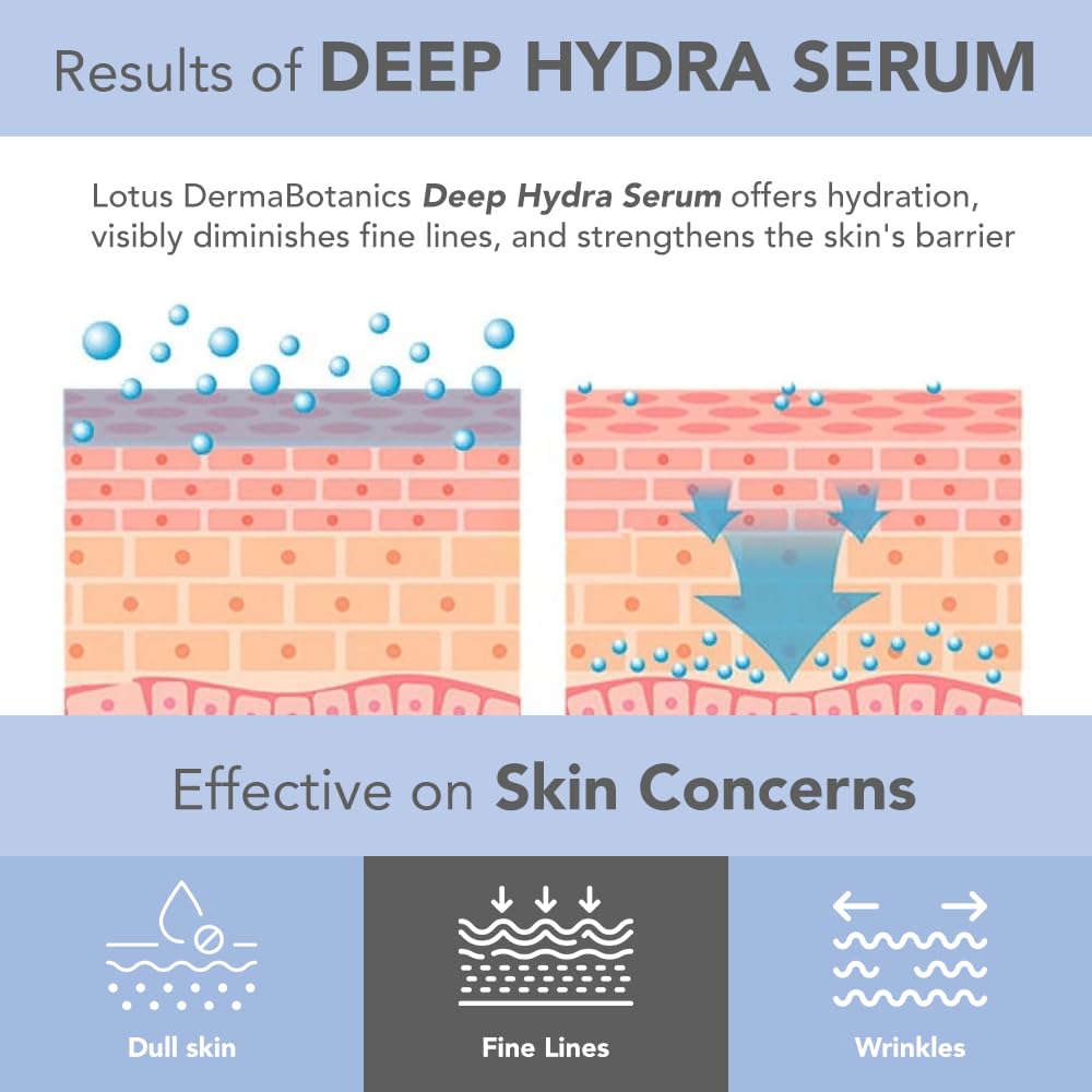 Lotus Herbals Dermabotanics Peptide & Papaya Extract Deep Hydra Serum - Anti-Aging Face Serum for Fine Lines & Collagen Boost | Dermatologist Recommended | pH 5.5 | Non-Irritating | 28ml for Normal to Combination Skin | Perfect for Daily Skincare Routine & Nighttime Hydration