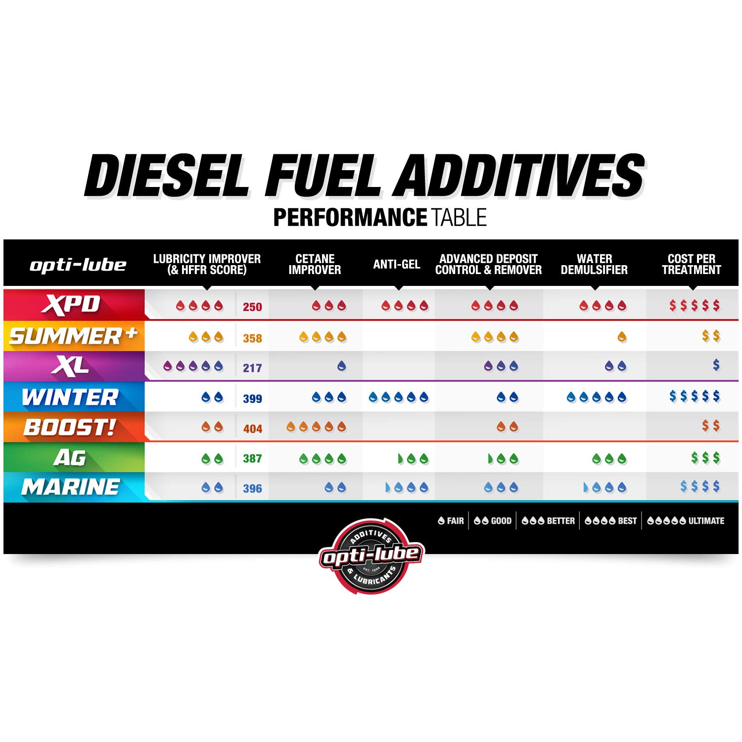 Opti-Lube Summer+ Cetane Boost Diesel Fuel Additive - 1 Gallon Bottle with Free HDPE Hand Pump & 2 Empty 4oz Bottles | Improves Engine Performance & Fuel Efficiency | Treats 2,560 Gallons | Ideal for Trucks, Heavy Equipment & Diesel Generators
