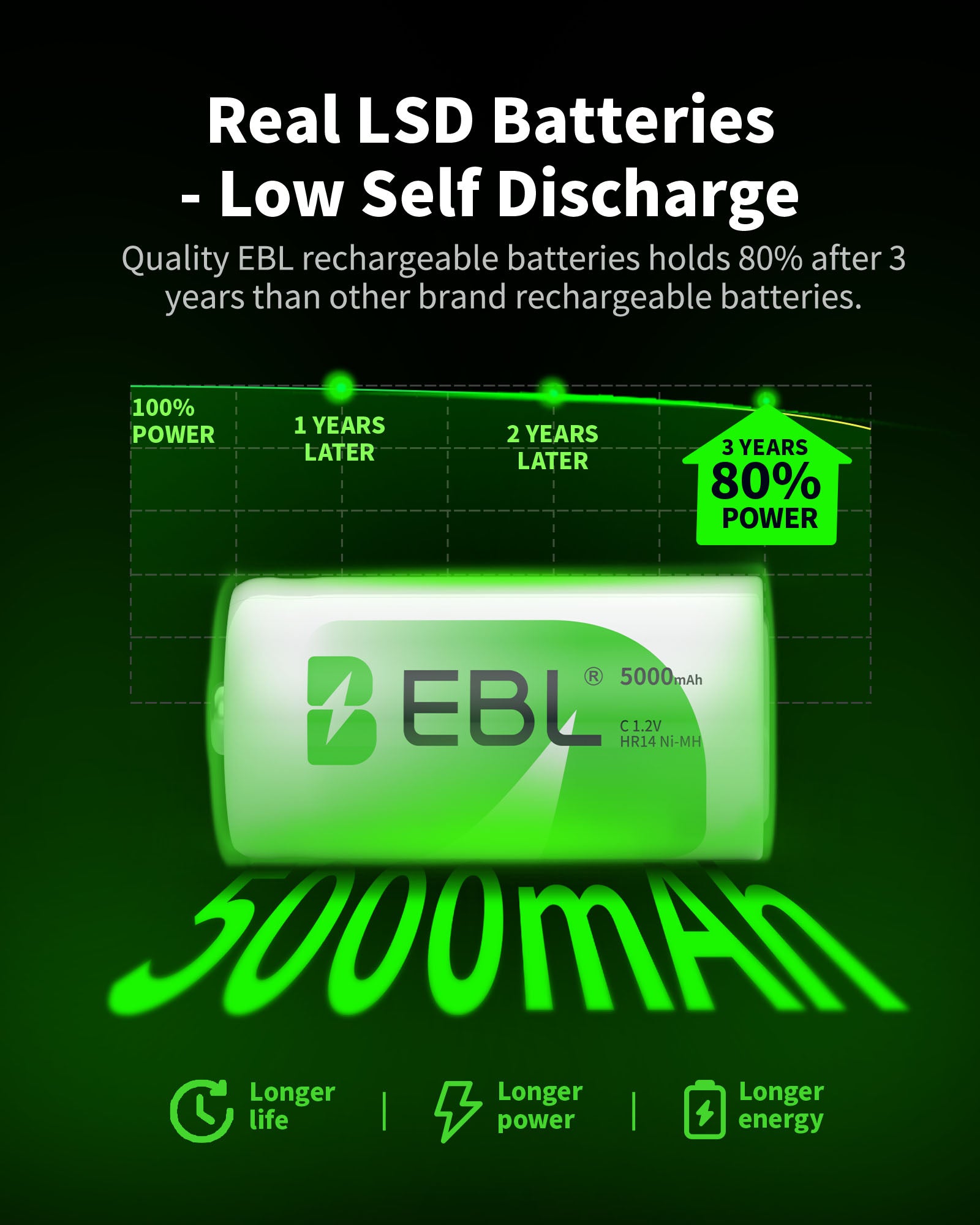 EBL 1.2V 5000mAh NiMH Rechargeable AA Batteries - 8 Pack High Capacity for Digital Cameras, Flashlights, Toys & More - Long Lasting Power Solution
