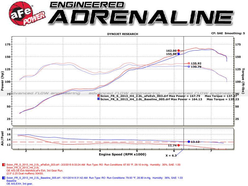 aFe Takeda Dual Axle Back Exhaust System for Scion FR-S, Subaru BRZ & Toyota 86 (2013-2023) - Performance Blue Tips - Upgrade Your Ride for Street Racing & Car Shows