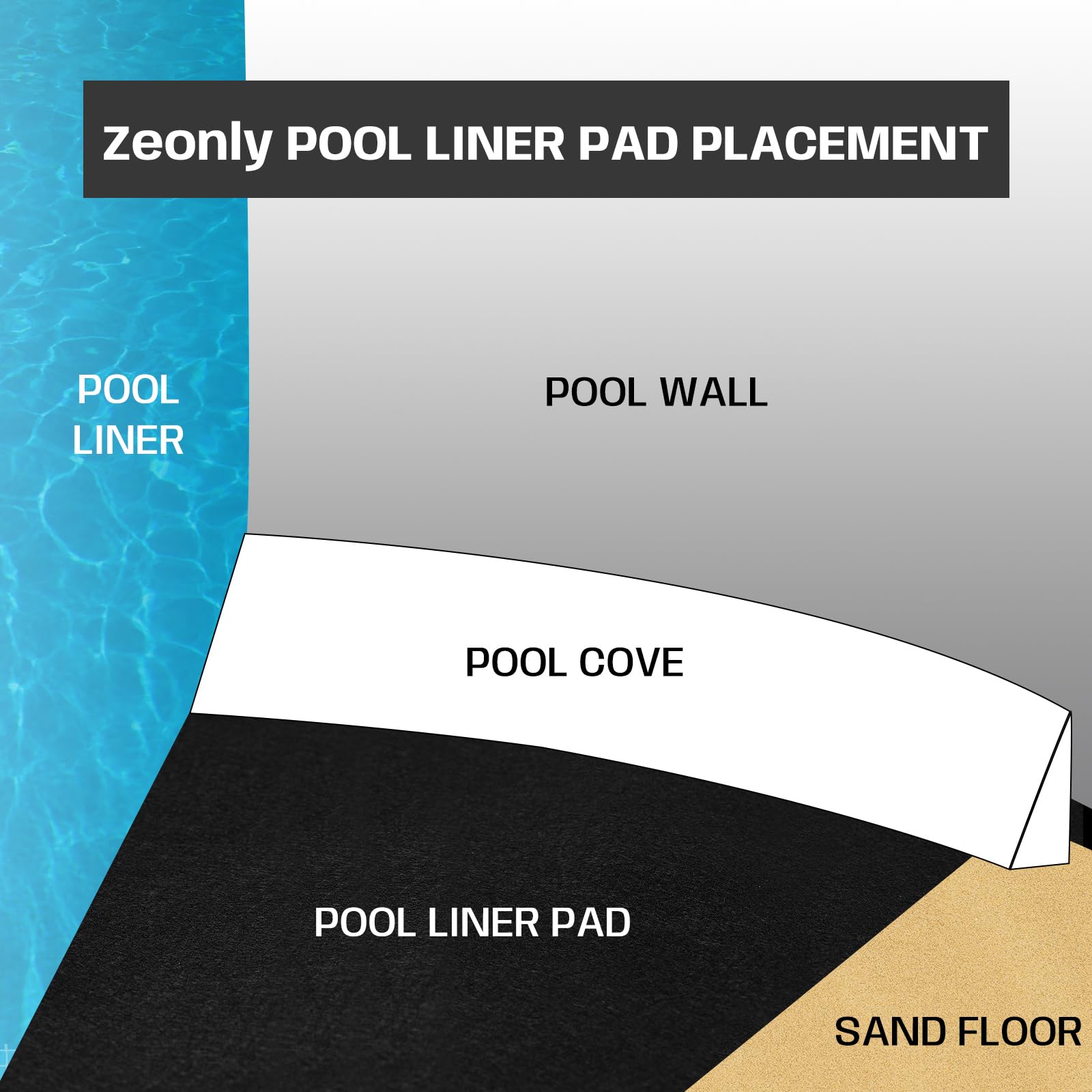18 FT Round Pool Liner Pad - Heavy Duty Under Pool Padding for Above Ground Pools | Puncture Resistant, Durable & Eco-Friendly Black Pool Base Protector | Perfect for Backyard, Garden & Outdoor Swimming Pool Protection