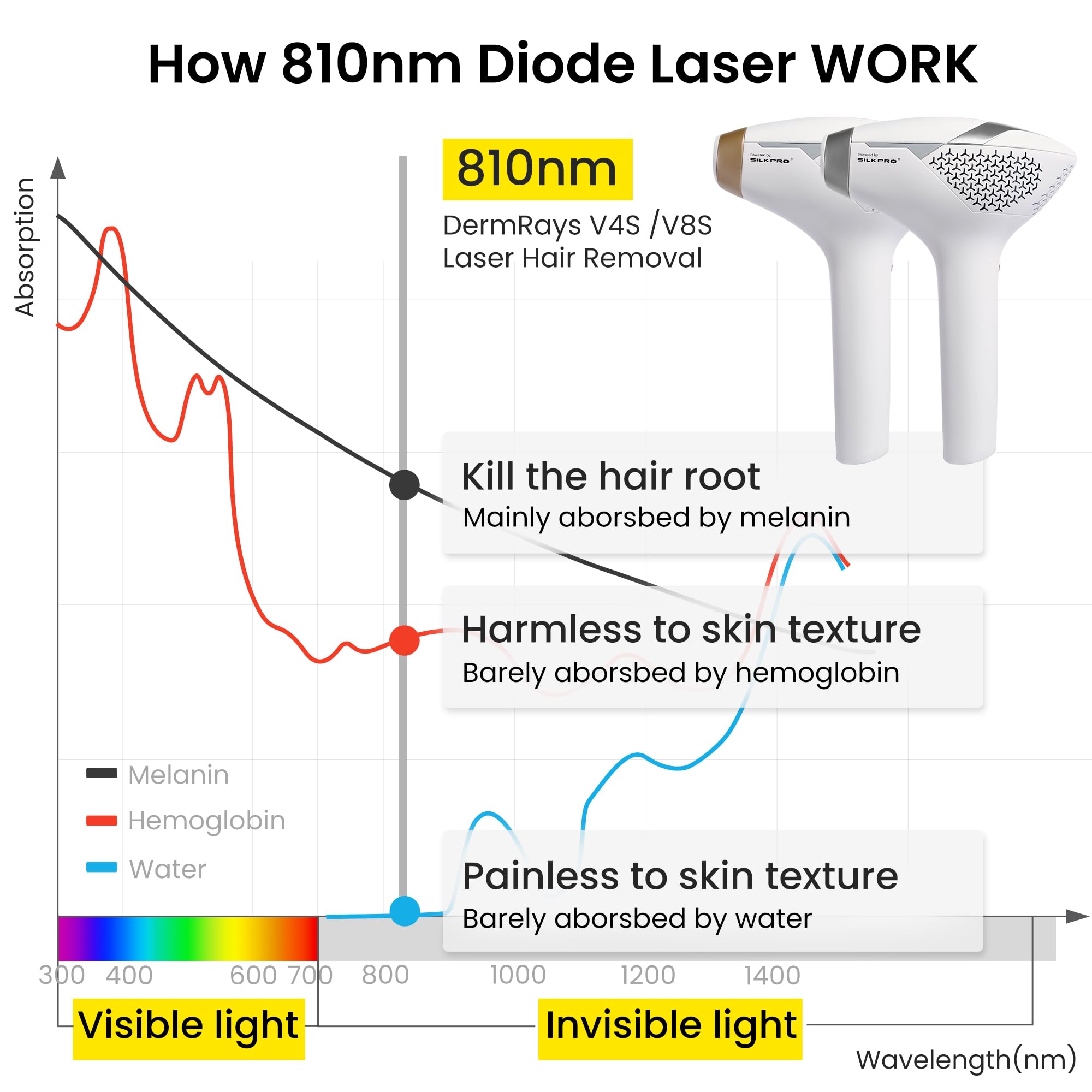 Professional V4S Diode Laser Hair Removal Device with Cooling Gel - Painless & Effective At-Home IPL Treatment for Women & Men - Perfect for Legs, Arms, Bikini Line & Facial Hair Removal